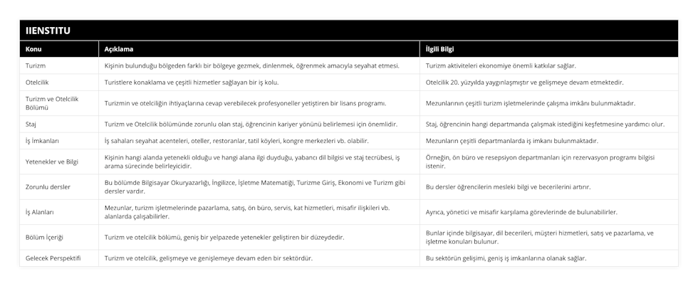 Turizm, Kişinin bulunduğu bölgeden farklı bir bölgeye gezmek, dinlenmek, öğrenmek amacıyla seyahat etmesi, Turizm aktiviteleri ekonomiye önemli katkılar sağlar, Otelcilik, Turistlere konaklama ve çeşitli hizmetler sağlayan bir iş kolu, Otelcilik 20 yüzyılda yaygınlaşmıştır ve gelişmeye devam etmektedir, Turizm ve Otelcilik Bölümü, Turizmin ve otelciliğin ihtiyaçlarına cevap verebilecek profesyoneller yetiştiren bir lisans programı, Mezunlarının çeşitli turizm işletmelerinde çalışma imkânı bulunmaktadır, Staj, Turizm ve Otelcilik bölümünde zorunlu olan staj, öğrencinin kariyer yönünü belirlemesi için önemlidir, Staj, öğrencinin hangi departmanda çalışmak istediğini keşfetmesine yardımcı olur, İş İmkanları, İş sahaları seyahat acenteleri, oteller, restoranlar, tatil köyleri, kongre merkezleri vb olabilir, Mezunların çeşitli departmanlarda iş imkanı bulunmaktadır, Yetenekler ve Bilgi, Kişinin hangi alanda yetenekli olduğu ve hangi alana ilgi duyduğu, yabancı dil bilgisi ve staj tecrübesi, iş arama sürecinde belirleyicidir, Örneğin, ön büro ve resepsiyon departmanları için rezervasyon programı bilgisi istenir, Zorunlu dersler, Bu bölümde Bilgisayar Okuryazarlığı, İngilizce, İşletme Matematiği, Turizme Giriş, Ekonomi ve Turizm gibi dersler vardır, Bu dersler öğrencilerin mesleki bilgi ve becerilerini artırır, İş Alanları, Mezunlar, turizm işletmelerinde pazarlama, satış, ön büro, servis, kat hizmetleri, misafir ilişkileri vb alanlarda çalışabilirler, Ayrıca, yönetici ve misafir karşılama görevlerinde de bulunabilirler, Bölüm İçeriği, Turizm ve otelcilik bölümü, geniş bir yelpazede yetenekler geliştiren bir düzeydedir, Bunlar içinde bilgisayar, dil becerileri, müşteri hizmetleri, satış ve pazarlama, ve işletme konuları bulunur, Gelecek Perspektifi, Turizm ve otelcilik, gelişmeye ve genişlemeye devam eden bir sektördür, Bu sektörün gelişimi, geniş iş imkanlarına olanak sağlar