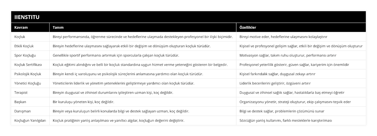 Koçluk, Bireyi performansında, öğrenme sürecinde ve hedeflerine ulaşmada destekleyen profesyonel bir ilişki biçimidir, Bireyi motive eder, hedeflerine ulaşmasını kolaylaştırır, Etkili Koçluk, Bireyin hedeflerine ulaşmasını sağlayarak etkili bir değişim ve dönüşüm oluşturan koçluk türüdür, Kişisel ve profesyonel gelişim sağlar, etkili bir değişim ve dönüşüm oluşturur, Spor Koçluğu, Genellikle sportif performansı artırmak için sporcularla çalışan koçluk türüdür, Motivasyon sağlar, takım ruhu oluşturur, performansı artırır, Koçluk Sertifikası, Koçluk eğitimi alındığını ve belli bir koçluk standardına uygun hizmet verme yeteneğini gösteren bir belgedir, Profesyonel yeterlilik gösterir, güven sağlar, kariyerim için önemlidir, Psikolojik Koçluk, Bireyin kendi iç varoluşunu ve psikolojik süreçlerini anlamasına yardımcı olan koçluk türüdür, Kişisel farkındalık sağlar, duygusal zekayı artırır, Yönetici Koçluğu, Yöneticilerin liderlik ve yönetim yeteneklerini geliştirmeye yardımcı olan koçluk türüdür, Liderlik becerilerini geliştirir, özgüveni artırır, Terapist, Bireyin duygusal ve zihinsel durumlarını iyileştiren uzman kişi, koç değildir, Duygusal ve zihinsel sağlık sağlar, hastalıklarla baş etmeyi öğretir, Başkan, Bir kuruluşu yöneten kişi, koç değildir, Organizasyonu yönetir, strateji oluşturur, ekip çalışmasını teşvik eder, Danışman, Bireyin veya kuruluşun belirli konularda bilgi ve destek sağlayan uzman, koç değildir, Bilgi ve destek sağlar, problemlerin çözümünü sunar, Koçluğun Yanılgıları, Koçluk pratiğinin yanlış anlaşılması ve yanıltıcı algılar, koçluğun değerini değiştirir, Sözcüğün yanlış kullanımı, farklı mesleklerle karıştırılması
