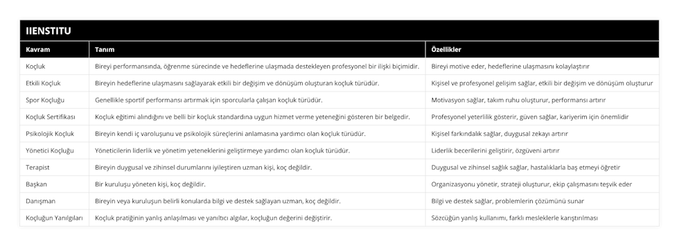 Koçluk, Bireyi performansında, öğrenme sürecinde ve hedeflerine ulaşmada destekleyen profesyonel bir ilişki biçimidir, Bireyi motive eder, hedeflerine ulaşmasını kolaylaştırır, Etkili Koçluk, Bireyin hedeflerine ulaşmasını sağlayarak etkili bir değişim ve dönüşüm oluşturan koçluk türüdür, Kişisel ve profesyonel gelişim sağlar, etkili bir değişim ve dönüşüm oluşturur, Spor Koçluğu, Genellikle sportif performansı artırmak için sporcularla çalışan koçluk türüdür, Motivasyon sağlar, takım ruhu oluşturur, performansı artırır, Koçluk Sertifikası, Koçluk eğitimi alındığını ve belli bir koçluk standardına uygun hizmet verme yeteneğini gösteren bir belgedir, Profesyonel yeterlilik gösterir, güven sağlar, kariyerim için önemlidir, Psikolojik Koçluk, Bireyin kendi iç varoluşunu ve psikolojik süreçlerini anlamasına yardımcı olan koçluk türüdür, Kişisel farkındalık sağlar, duygusal zekayı artırır, Yönetici Koçluğu, Yöneticilerin liderlik ve yönetim yeteneklerini geliştirmeye yardımcı olan koçluk türüdür, Liderlik becerilerini geliştirir, özgüveni artırır, Terapist, Bireyin duygusal ve zihinsel durumlarını iyileştiren uzman kişi, koç değildir, Duygusal ve zihinsel sağlık sağlar, hastalıklarla baş etmeyi öğretir, Başkan, Bir kuruluşu yöneten kişi, koç değildir, Organizasyonu yönetir, strateji oluşturur, ekip çalışmasını teşvik eder, Danışman, Bireyin veya kuruluşun belirli konularda bilgi ve destek sağlayan uzman, koç değildir, Bilgi ve destek sağlar, problemlerin çözümünü sunar, Koçluğun Yanılgıları, Koçluk pratiğinin yanlış anlaşılması ve yanıltıcı algılar, koçluğun değerini değiştirir, Sözcüğün yanlış kullanımı, farklı mesleklerle karıştırılması