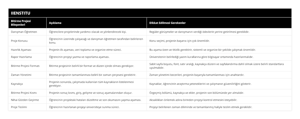 Danışman Öğretmen, Öğrencilere projelerinde yardımcı olacak ve yönlendirecek kişi, Regüler görüşmeler ve danışmanın verdiği ödevlerin yerine getirilmesi gereklidir, Proje Konusu, Öğrencinin üzerinde çalışacağı ve danışman öğretmen tarafından belirlenen konu, Konu seçimi, projenin başarısı için çok önemlidir, Hazırlık Aşaması, Projenin ilk aşaması, veri toplama ve organize etme süreci, Bu aşama özen ve titizlik gerektirir, sistemli ve organize bir şekilde çalışmak önemlidir, Rapor Hazırlama, Öğrencinin projeyi yazma ve raporlama aşaması, Üniversitenin belirlediği yazım kurallarına göre bilgisayar ortamında hazırlanmalıdır, Bitirme Projesi Formatı, Bitirme projesinin belirli bir format ve düzen içinde olması gerekiyor, Sabit sayfa boyutu, font, satır aralığı, kaynakça düzeni ve sayfalandırma dahil olmak üzere belirli standartlara uyulmalıdır, Zaman Yönetimi, Bitirme projesinin tamamlanması belirli bir zaman çerçevesi gerektirir, Zaman yönetimi becerileri, projenin başarıyla tamamlanması için anahtardır, Kaynakça, Projenin sonunda, çalışmada kullanılan tüm kaynakların listelenmesi gerekiyor, Kaynaklar, öğrencinin araştırma yeteneklerini ve çalışmanın güvenilirliğini gösterir, Bitirme Projesi Kısmı, Projenin sonuç kısmı, giriş, gelişme ve sonuç aşamalarından oluşur, Özgeçmiş bölümü, kaynakça ve ekler, projenin son bölümünde yer almalıdır, Nihai Gözden Geçirme, Öğrencinin projektaki hataları düzeltme ve son okumasını yapma aşaması, Aksaklıkları önlemek adına birinden projeyi kontrol etmesini isteyebilir, Proje Teslimi, Öğrencinin hazırlanan projeyi üniversiteye sunma süreci, Projeyi belirlenen zaman diliminde ve tamamlanmış haliyle teslim etmek gereklidir