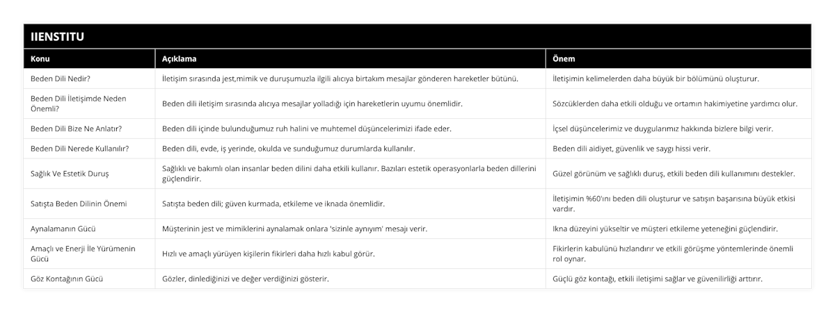 Beden Dili Nedir?, İletişim sırasında jest,mimik ve duruşumuzla ilgili alıcıya birtakım mesajlar gönderen hareketler bütünü, İletişimin kelimelerden daha büyük bir bölümünü oluşturur, Beden Dili İletişimde Neden Önemli?, Beden dili iletişim sırasında alıcıya mesajlar yolladığı için hareketlerin uyumu önemlidir, Sözcüklerden daha etkili olduğu ve ortamın hakimiyetine yardımcı olur, Beden Dili Bize Ne Anlatır?, Beden dili içinde bulunduğumuz ruh halini ve muhtemel düşüncelerimizi ifade eder, İçsel düşüncelerimiz ve duygularımız hakkında bizlere bilgi verir, Beden Dili Nerede Kullanılır?, Beden dili, evde, iş yerinde, okulda ve sunduğumuz durumlarda kullanılır, Beden dili aidiyet, güvenlik ve saygı hissi verir, Sağlık Ve Estetik Duruş, Sağlıklı ve bakımlı olan insanlar beden dilini daha etkili kullanır Bazıları estetik operasyonlarla beden dillerini güçlendirir, Güzel görünüm ve sağlıklı duruş, etkili beden dili kullanımını destekler, Satışta Beden Dilinin Önemi, Satışta beden dili; güven kurmada, etkileme ve iknada önemlidir, İletişimin %60'ını beden dili oluşturur ve satışın başarısına büyük etkisi vardır, Aynalamanın Gücü, Müşterinin jest ve mimiklerini aynalamak onlara 'sizinle aynıyım' mesajı verir, Ikna düzeyini yükseltir ve müşteri etkileme yeteneğini güçlendirir, Amaçlı ve Enerji İle Yürümenin Gücü, Hızlı ve amaçlı yürüyen kişilerin fikirleri daha hızlı kabul görür, Fikirlerin kabulünü hızlandırır ve etkili görüşme yöntemlerinde önemli rol oynar, Göz Kontağının Gücü, Gözler, dinlediğinizi ve değer verdiğinizi gösterir, Güçlü göz kontağı, etkili iletişimi sağlar ve güvenilirliği arttırır