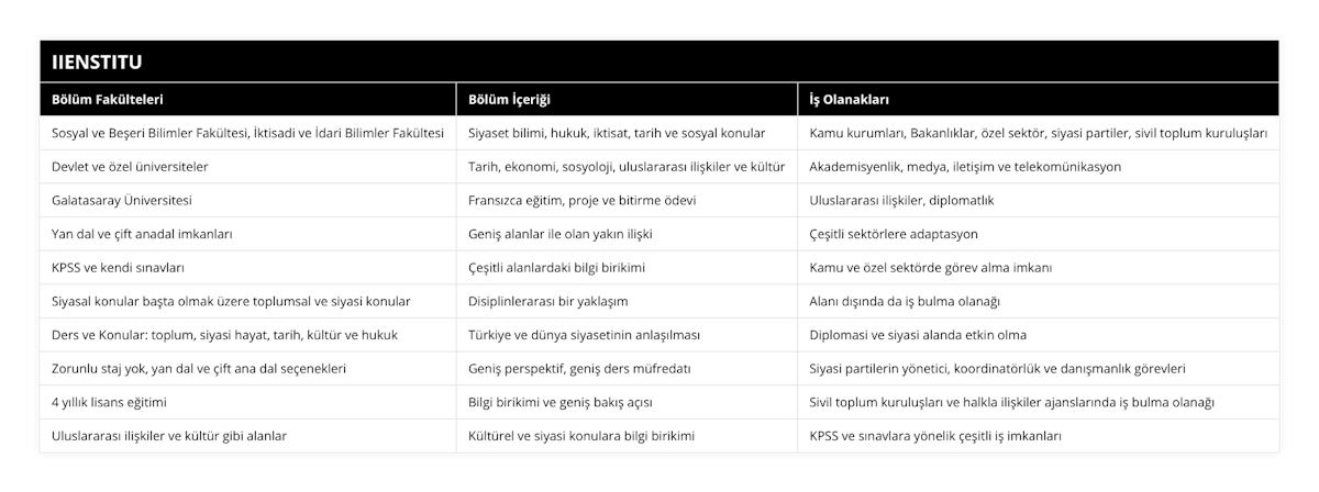 Sosyal ve Beşeri Bilimler Fakültesi, İktisadi ve İdari Bilimler Fakültesi, Siyaset bilimi, hukuk, iktisat, tarih ve sosyal konular, Kamu kurumları, Bakanlıklar, özel sektör, siyasi partiler, sivil toplum kuruluşları, Devlet ve özel üniversiteler, Tarih, ekonomi, sosyoloji, uluslararası ilişkiler ve kültür, Akademisyenlik, medya, iletişim ve telekomünikasyon, Galatasaray Üniversitesi, Fransızca eğitim, proje ve bitirme ödevi, Uluslararası ilişkiler, diplomatlık, Yan dal ve çift anadal imkanları, Geniş alanlar ile olan yakın ilişki, Çeşitli sektörlere adaptasyon, KPSS ve kendi sınavları, Çeşitli alanlardaki bilgi birikimi, Kamu ve özel sektörde görev alma imkanı, Siyasal konular başta olmak üzere toplumsal ve siyasi konular, Disiplinlerarası bir yaklaşım, Alanı dışında da iş bulma olanağı, Ders ve Konular: toplum, siyasi hayat, tarih, kültür ve hukuk, Türkiye ve dünya siyasetinin anlaşılması, Diplomasi ve siyasi alanda etkin olma, Zorunlu staj yok, yan dal ve çift ana dal seçenekleri, Geniş perspektif, geniş ders müfredatı, Siyasi partilerin yönetici, koordinatörlük ve danışmanlık görevleri, 4 yıllık lisans eğitimi, Bilgi birikimi ve geniş bakış açısı, Sivil toplum kuruluşları ve halkla ilişkiler ajanslarında iş bulma olanağı, Uluslararası ilişkiler ve kültür gibi alanlar, Kültürel ve siyasi konulara bilgi birikimi, KPSS ve sınavlara yönelik çeşitli iş imkanları