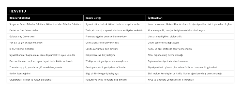 Sosyal ve Beşeri Bilimler Fakültesi, İktisadi ve İdari Bilimler Fakültesi, Siyaset bilimi, hukuk, iktisat, tarih ve sosyal konular, Kamu kurumları, Bakanlıklar, özel sektör, siyasi partiler, sivil toplum kuruluşları, Devlet ve özel üniversiteler, Tarih, ekonomi, sosyoloji, uluslararası ilişkiler ve kültür, Akademisyenlik, medya, iletişim ve telekomünikasyon, Galatasaray Üniversitesi, Fransızca eğitim, proje ve bitirme ödevi, Uluslararası ilişkiler, diplomatlık, Yan dal ve çift anadal imkanları, Geniş alanlar ile olan yakın ilişki, Çeşitli sektörlere adaptasyon, KPSS ve kendi sınavları, Çeşitli alanlardaki bilgi birikimi, Kamu ve özel sektörde görev alma imkanı, Siyasal konular başta olmak üzere toplumsal ve siyasi konular, Disiplinlerarası bir yaklaşım, Alanı dışında da iş bulma olanağı, Ders ve Konular: toplum, siyasi hayat, tarih, kültür ve hukuk, Türkiye ve dünya siyasetinin anlaşılması, Diplomasi ve siyasi alanda etkin olma, Zorunlu staj yok, yan dal ve çift ana dal seçenekleri, Geniş perspektif, geniş ders müfredatı, Siyasi partilerin yönetici, koordinatörlük ve danışmanlık görevleri, 4 yıllık lisans eğitimi, Bilgi birikimi ve geniş bakış açısı, Sivil toplum kuruluşları ve halkla ilişkiler ajanslarında iş bulma olanağı, Uluslararası ilişkiler ve kültür gibi alanlar, Kültürel ve siyasi konulara bilgi birikimi, KPSS ve sınavlara yönelik çeşitli iş imkanları