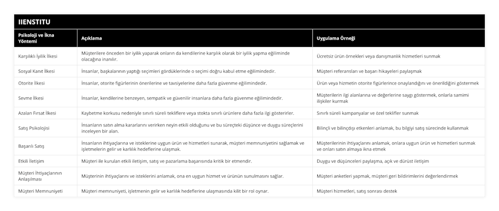 Karşılıklı İyilik İlkesi, Müşterilere önceden bir iyilik yaparak onların da kendilerine karşılık olarak bir iyilik yapma eğiliminde olacağına inanılır, Ücretsiz ürün örnekleri veya danışmanlık hizmetleri sunmak, Sosyal Kanıt İlkesi, İnsanlar, başkalarının yaptığı seçimleri gördüklerinde o seçimi doğru kabul etme eğilimindedir, Müşteri referansları ve başarı hikayeleri paylaşmak, Otorite İlkesi, İnsanlar, otorite figürlerinin önerilerine ve tavsiyelerine daha fazla güvenme eğilimindedir, Ürün veya hizmetin otorite figürlerince onaylandığını ve önerildiğini göstermek, Sevme İlkesi, İnsanlar, kendilerine benzeyen, sempatik ve güvenilir insanlara daha fazla güvenme eğilimindedir, Müşterilerin ilgi alanlarına ve değerlerine saygı göstermek, onlarla samimi ilişkiler kurmak, Azalan Fırsat İlkesi, Kaybetme korkusu nedeniyle sınırlı süreli tekliflere veya stokta sınırlı ürünlere daha fazla ilgi gösterirler, Sınırlı süreli kampanyalar ve özel teklifler sunmak, Satış Psikolojisi, İnsanların satın alma kararlarını verirken neyin etkili olduğunu ve bu süreçteki düşünce ve duygu süreçlerini inceleyen bir alan, Bilinçli ve bilinçdışı etkenleri anlamak, bu bilgiyi satış sürecinde kullanmak, Başarılı Satış, İnsanların ihtiyaçlarına ve isteklerine uygun ürün ve hizmetleri sunarak, müşteri memnuniyetini sağlamak ve işletmelerin gelir ve karlılık hedeflerine ulaşmak, Müşterilerinin ihtiyaçlarını anlamak, onlara uygun ürün ve hizmetleri sunmak ve onları satın almaya ikna etmek, Etkili İletişim, Müşteri ile kurulan etkili iletişim, satış ve pazarlama başarısında kritik bir etmendir, Duygu ve düşünceleri paylaşma, açık ve dürüst iletişim, Müşteri İhtiyaçlarının Anlaşılması, Müşterinin ihtiyaçlarını ve isteklerini anlamak, ona en uygun hizmet ve ürünün sunulmasını sağlar, Müşteri anketleri yapmak, müşteri geri bildirimlerini değerlendirmek, Müşteri Memnuniyeti, Müşteri memnuniyeti, işletmenin gelir ve karlılık hedeflerine ulaşmasında kilit bir rol oynar, Müşteri hizmetleri, satış sonrası destek