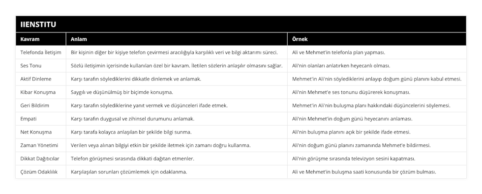 Telefonda İletişim, Bir kişinin diğer bir kişiye telefon çevirmesi aracılığıyla karşılıklı veri ve bilgi aktarımı süreci, Ali ve Mehmet'in telefonla plan yapması, Ses Tonu, Sözlü iletişimin içerisinde kullanılan özel bir kavram İletilen sözlerin anlaşılır olmasını sağlar, Ali'nin olanları anlatırken heyecanlı olması, Aktif Dinleme, Karşı tarafın söylediklerini dikkatle dinlemek ve anlamak, Mehmet'in Ali'nin söylediklerini anlayıp doğum günü planını kabul etmesi, Kibar Konuşma, Saygılı ve düşünülmüş bir biçimde konuşma, Ali'nin Mehmet'e ses tonunu düşürerek konuşması, Geri Bildirim, Karşı tarafın söylediklerine yanıt vermek ve düşünceleri ifade etmek, Mehmet'in Ali'nin buluşma planı hakkındaki düşüncelerini söylemesi, Empati, Karşı tarafın duygusal ve zihinsel durumunu anlamak, Ali'nin Mehmet'in doğum günü heyecanını anlaması, Net Konuşma, Karşı tarafa kolayca anlaşılan bir şekilde bilgi sunma, Ali'nin buluşma planını açık bir şekilde ifade etmesi, Zaman Yönetimi, Verilen veya alınan bilgiyi etkin bir şekilde iletmek için zamanı doğru kullanma, Ali'nin doğum günü planını zamanında Mehmet'e bildirmesi, Dikkat Dağıtıcılar, Telefon görüşmesi sırasında dikkati dağıtan etmenler, Ali'nin görüşme sırasında televizyon sesini kapatması, Çözüm Odaklılık, Karşılaşılan sorunları çözümlemek için odaklanma, Ali ve Mehmet'in buluşma saati konusunda bir çözüm bulması