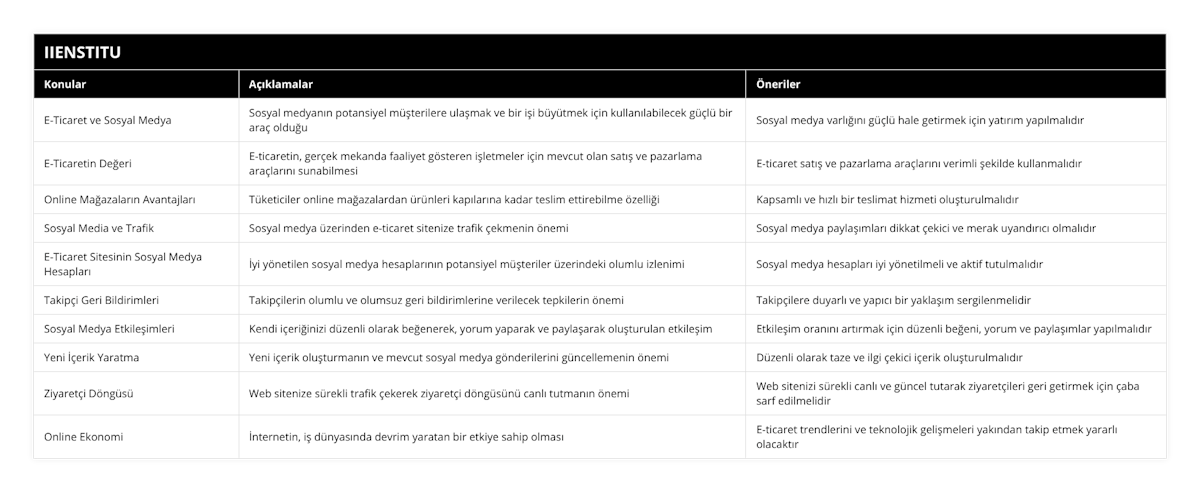 E-Ticaret ve Sosyal Medya, Sosyal medyanın potansiyel müşterilere ulaşmak ve bir işi büyütmek için kullanılabilecek güçlü bir araç olduğu, Sosyal medya varlığını güçlü hale getirmek için yatırım yapılmalıdır, E-Ticaretin Değeri, E-ticaretin, gerçek mekanda faaliyet gösteren işletmeler için mevcut olan satış ve pazarlama araçlarını sunabilmesi, E-ticaret satış ve pazarlama araçlarını verimli şekilde kullanmalıdır, Online Mağazaların Avantajları, Tüketiciler online mağazalardan ürünleri kapılarına kadar teslim ettirebilme özelliği, Kapsamlı ve hızlı bir teslimat hizmeti oluşturulmalıdır, Sosyal Media ve Trafik, Sosyal medya üzerinden e-ticaret sitenize trafik çekmenin önemi, Sosyal medya paylaşımları dikkat çekici ve merak uyandırıcı olmalıdır, E-Ticaret Sitesinin Sosyal Medya Hesapları, İyi yönetilen sosyal medya hesaplarının potansiyel müşteriler üzerindeki olumlu izlenimi, Sosyal medya hesapları iyi yönetilmeli ve aktif tutulmalıdır, Takipçi Geri Bildirimleri, Takipçilerin olumlu ve olumsuz geri bildirimlerine verilecek tepkilerin önemi, Takipçilere duyarlı ve yapıcı bir yaklaşım sergilenmelidir, Sosyal Medya Etkileşimleri, Kendi içeriğinizi düzenli olarak beğenerek, yorum yaparak ve paylaşarak oluşturulan etkileşim, Etkileşim oranını artırmak için düzenli beğeni, yorum ve paylaşımlar yapılmalıdır, Yeni İçerik Yaratma, Yeni içerik oluşturmanın ve mevcut sosyal medya gönderilerini güncellemenin önemi, Düzenli olarak taze ve ilgi çekici içerik oluşturulmalıdır, Ziyaretçi Döngüsü, Web sitenize sürekli trafik çekerek ziyaretçi döngüsünü canlı tutmanın önemi, Web sitenizi sürekli canlı ve güncel tutarak ziyaretçileri geri getirmek için çaba sarf edilmelidir, Online Ekonomi, İnternetin, iş dünyasında devrim yaratan bir etkiye sahip olması, E-ticaret trendlerini ve teknolojik gelişmeleri yakından takip etmek yararlı olacaktır
