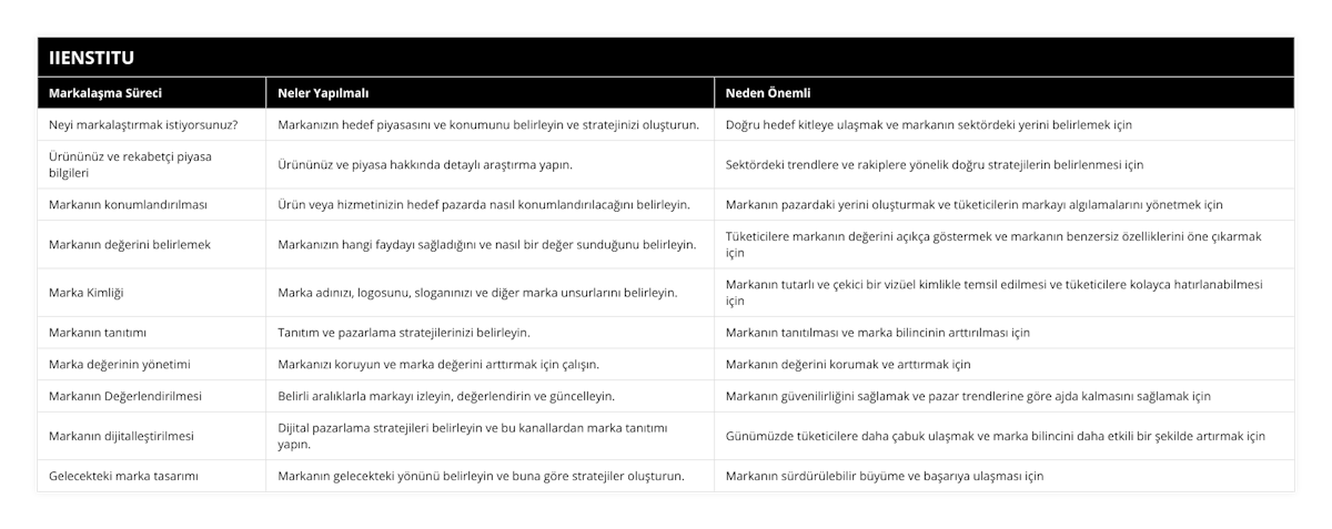 Neyi markalaştırmak istiyorsunuz?, Markanızın hedef piyasasını ve konumunu belirleyin ve stratejinizi oluşturun, Doğru hedef kitleye ulaşmak ve markanın sektördeki yerini belirlemek için, Ürününüz ve rekabetçi piyasa bilgileri, Ürününüz ve piyasa hakkında detaylı araştırma yapın, Sektördeki trendlere ve rakiplere yönelik doğru stratejilerin belirlenmesi için, Markanın konumlandırılması, Ürün veya hizmetinizin hedef pazarda nasıl konumlandırılacağını belirleyin, Markanın pazardaki yerini oluşturmak ve tüketicilerin markayı algılamalarını yönetmek için, Markanın değerini belirlemek, Markanızın hangi faydayı sağladığını ve nasıl bir değer sunduğunu belirleyin, Tüketicilere markanın değerini açıkça göstermek ve markanın benzersiz özelliklerini öne çıkarmak için, Marka Kimliği, Marka adınızı, logosunu, sloganınızı ve diğer marka unsurlarını belirleyin, Markanın tutarlı ve çekici bir vizüel kimlikle temsil edilmesi ve tüketicilere kolayca hatırlanabilmesi için, Markanın tanıtımı, Tanıtım ve pazarlama stratejilerinizi belirleyin, Markanın tanıtılması ve marka bilincinin arttırılması için, Marka değerinin yönetimi, Markanızı koruyun ve marka değerini arttırmak için çalışın, Markanın değerini korumak ve arttırmak için, Markanın Değerlendirilmesi, Belirli aralıklarla markayı izleyin, değerlendirin ve güncelleyin, Markanın güvenilirliğini sağlamak ve pazar trendlerine göre ajda kalmasını sağlamak için, Markanın dijitalleştirilmesi, Dijital pazarlama stratejileri belirleyin ve bu kanallardan marka tanıtımı yapın, Günümüzde tüketicilere daha çabuk ulaşmak ve marka bilincini daha etkili bir şekilde artırmak için, Gelecekteki marka tasarımı, Markanın gelecekteki yönünü belirleyin ve buna göre stratejiler oluşturun, Markanın sürdürülebilir büyüme ve başarıya ulaşması için