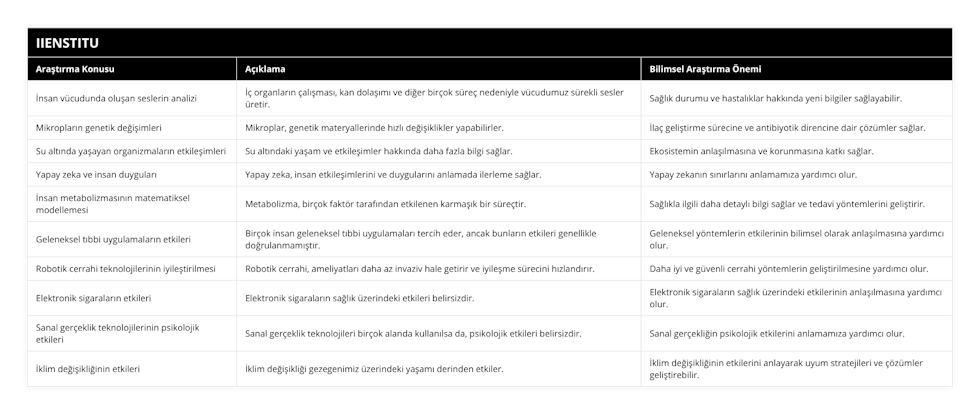 İnsan vücudunda oluşan seslerin analizi, İç organların çalışması, kan dolaşımı ve diğer birçok süreç nedeniyle vücudumuz sürekli sesler üretir, Sağlık durumu ve hastalıklar hakkında yeni bilgiler sağlayabilir, Mikropların genetik değişimleri, Mikroplar, genetik materyallerinde hızlı değişiklikler yapabilirler, İlaç geliştirme sürecine ve antibiyotik direncine dair çözümler sağlar, Su altında yaşayan organizmaların etkileşimleri, Su altındaki yaşam ve etkileşimler hakkında daha fazla bilgi sağlar, Ekosistemin anlaşılmasına ve korunmasına katkı sağlar, Yapay zeka ve insan duyguları, Yapay zeka, insan etkileşimlerini ve duygularını anlamada ilerleme sağlar, Yapay zekanın sınırlarını anlamamıza yardımcı olur, İnsan metabolizmasının matematiksel modellemesi, Metabolizma, birçok faktör tarafından etkilenen karmaşık bir süreçtir, Sağlıkla ilgili daha detaylı bilgi sağlar ve tedavi yöntemlerini geliştirir, Geleneksel tıbbi uygulamaların etkileri, Birçok insan geleneksel tıbbi uygulamaları tercih eder, ancak bunların etkileri genellikle doğrulanmamıştır, Geleneksel yöntemlerin etkilerinin bilimsel olarak anlaşılmasına yardımcı olur, Robotik cerrahi teknolojilerinin iyileştirilmesi, Robotik cerrahi, ameliyatları daha az invaziv hale getirir ve iyileşme sürecini hızlandırır, Daha iyi ve güvenli cerrahi yöntemlerin geliştirilmesine yardımcı olur, Elektronik sigaraların etkileri, Elektronik sigaraların sağlık üzerindeki etkileri belirsizdir, Elektronik sigaraların sağlık üzerindeki etkilerinin anlaşılmasına yardımcı olur, Sanal gerçeklik teknolojilerinin psikolojik etkileri, Sanal gerçeklik teknolojileri birçok alanda kullanılsa da, psikolojik etkileri belirsizdir, Sanal gerçekliğin psikolojik etkilerini anlamamıza yardımcı olur, İklim değişikliğinin etkileri, İklim değişikliği gezegenimiz üzerindeki yaşamı derinden etkiler, İklim değişikliğinin etkilerini anlayarak uyum stratejileri ve çözümler geliştirebilir