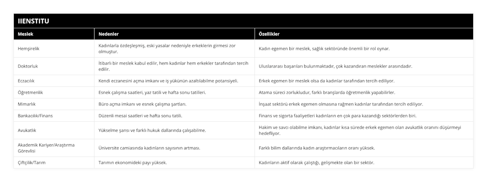 Hemşirelik, Kadınlarla özdeşleşmiş, eski yasalar nedeniyle erkeklerin girmesi zor olmuştur, Kadın egemen bir meslek, sağlık sektöründe önemli bir rol oynar, Doktorluk, İtibarlı bir meslek kabul edilir, hem kadınlar hem erkekler tarafından tercih edilir, Uluslararası başarıları bulunmaktadır, çok kazandıran meslekler arasındadır, Eczacılık, Kendi eczanesini açma imkanı ve iş yükünün azaltılabilme potansiyeli, Erkek egemen bir meslek olsa da kadınlar tarafından tercih ediliyor, Öğretmenlik, Esnek çalışma saatleri, yaz tatili ve hafta sonu tatilleri, Atama süreci zorlukludur, farklı branşlarda öğretmenlik yapabilirler, Mimarlık, Büro açma imkanı ve esnek çalışma şartları, İnşaat sektörü erkek egemen olmasına rağmen kadınlar tarafından tercih ediliyor, Bankacılık/Finans, Düzenli mesai saatleri ve hafta sonu tatili, Finans ve sigorta faaliyetleri kadınların en çok para kazandığı sektörlerden biri, Avukatlık, Yükselme şansı ve farklı hukuk dallarında çalışabilme, Hakim ve savcı olabilme imkanı, kadınlar kısa sürede erkek egemen olan avukatlık oranını düşürmeyi hedefliyor, Akademik Kariyer/Araştırma Görevlisi, Üniversite camiasında kadınların sayısının artması, Farklı bilim dallarında kadın araştırmacıların oranı yüksek, Çiftçilik/Tarım, Tarımın ekonomideki payı yüksek, Kadınların aktif olarak çalıştığı, gelişmekte olan bir sektör