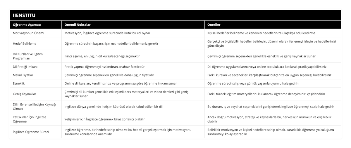 Motivasyonun Önemi, Motivasyon, İngilizce öğrenme sürecinde kritik bir rol oynar, Kişisel hedefler belirleme ve kendinizi hedeflerinize ulaştıkça ödüllendirme, Hedef Belirleme, Öğrenme sürecinin başarısı için net hedefler belirlemeniz gerekir, Gerçekçi ve ölçülebilir hedefler belirleyin, düzenli olarak ilerlemeyi izleyin ve hedeflerinizi güncelleyin, Dil Kursları ve Eğitim Programları, İkinci aşama, en uygun dil kursu/seçeneği seçmektir, Çevrimiçi öğrenme seçenekleri genellikle esneklik ve geniş kaynaklar sunar, Dil Pratiği İmkanı, Pratik yapma, öğrenmeyi hızlandıran anahtar faktördür, Dil öğrenme uygulamalarına veya online topluluklara katılarak pratik yapabilirsiniz, Makul Fiyatlar, Çevrimiçi öğrenme seçenekleri genellikle daha uygun fiyatlıdır, Farklı kursları ve seçenekleri karşılaştırarak bütçenize en uygun seçeneği bulabilirsiniz, Esneklik, Online dil kursları, kendi hızınıza ve programınıza göre öğrenme imkanı sunar, Öğrenme sürecinizi iş veya günlük yaşamla uyumlu hale getirin, Geniş Kaynaklar, Çevrimiçi dil kursları genellikle etkileşimli ders materyalleri ve video dersleri gibi geniş kaynaklar sunar, Farklı türdeki eğitim materyallerini kullanarak öğrenme deneyiminizi çeşitlendirin, Dilin Evrensel İletişim Kaynağı Olması, İngilizce dünya genelinde iletişim köprüsü olarak kabul edilen bir dil, Bu durum, iş ve seyahat seçeneklerini genişleterek İngilizce öğrenmeyi cazip hale getirir, Yetişkinler İçin İngilizce Öğrenme, Yetişkinler için İngilizce öğrenmek biraz zorlayıcı olabilir, Ancak doğru motivasyon, strateji ve kaynaklarla bu, herkes için mümkün ve erişilebilir olabilir, İngilizce Öğrenme Süreci, İngilizce öğrenme, bir hedefe sahip olma ve bu hedefi gerçekleştirmek için motivasyonu sürdürme konularında önemlidir, Belirli bir motivasyon ve kişisel hedeflere sahip olmak, kararlılıkla öğrenme yolculuğunu sürdürmeyi kolaylaştırabilir