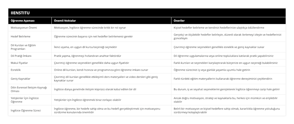 Motivasyonun Önemi, Motivasyon, İngilizce öğrenme sürecinde kritik bir rol oynar, Kişisel hedefler belirleme ve kendinizi hedeflerinize ulaştıkça ödüllendirme, Hedef Belirleme, Öğrenme sürecinin başarısı için net hedefler belirlemeniz gerekir, Gerçekçi ve ölçülebilir hedefler belirleyin, düzenli olarak ilerlemeyi izleyin ve hedeflerinizi güncelleyin, Dil Kursları ve Eğitim Programları, İkinci aşama, en uygun dil kursu/seçeneği seçmektir, Çevrimiçi öğrenme seçenekleri genellikle esneklik ve geniş kaynaklar sunar, Dil Pratiği İmkanı, Pratik yapma, öğrenmeyi hızlandıran anahtar faktördür, Dil öğrenme uygulamalarına veya online topluluklara katılarak pratik yapabilirsiniz, Makul Fiyatlar, Çevrimiçi öğrenme seçenekleri genellikle daha uygun fiyatlıdır, Farklı kursları ve seçenekleri karşılaştırarak bütçenize en uygun seçeneği bulabilirsiniz, Esneklik, Online dil kursları, kendi hızınıza ve programınıza göre öğrenme imkanı sunar, Öğrenme sürecinizi iş veya günlük yaşamla uyumlu hale getirin, Geniş Kaynaklar, Çevrimiçi dil kursları genellikle etkileşimli ders materyalleri ve video dersleri gibi geniş kaynaklar sunar, Farklı türdeki eğitim materyallerini kullanarak öğrenme deneyiminizi çeşitlendirin, Dilin Evrensel İletişim Kaynağı Olması, İngilizce dünya genelinde iletişim köprüsü olarak kabul edilen bir dil, Bu durum, iş ve seyahat seçeneklerini genişleterek İngilizce öğrenmeyi cazip hale getirir, Yetişkinler İçin İngilizce Öğrenme, Yetişkinler için İngilizce öğrenmek biraz zorlayıcı olabilir, Ancak doğru motivasyon, strateji ve kaynaklarla bu, herkes için mümkün ve erişilebilir olabilir, İngilizce Öğrenme Süreci, İngilizce öğrenme, bir hedefe sahip olma ve bu hedefi gerçekleştirmek için motivasyonu sürdürme konularında önemlidir, Belirli bir motivasyon ve kişisel hedeflere sahip olmak, kararlılıkla öğrenme yolculuğunu sürdürmeyi kolaylaştırabilir