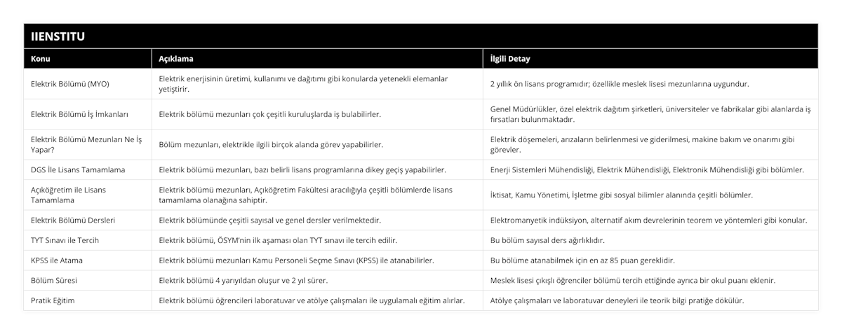 Elektrik Bölümü (MYO), Elektrik enerjisinin üretimi, kullanımı ve dağıtımı gibi konularda yetenekli elemanlar yetiştirir, 2 yıllık ön lisans programıdır; özellikle meslek lisesi mezunlarına uygundur, Elektrik Bölümü İş İmkanları, Elektrik bölümü mezunları çok çeşitli kuruluşlarda iş bulabilirler, Genel Müdürlükler, özel elektrik dağıtım şirketleri, üniversiteler ve fabrikalar gibi alanlarda iş fırsatları bulunmaktadır, Elektrik Bölümü Mezunları Ne İş Yapar?, Bölüm mezunları, elektrikle ilgili birçok alanda görev yapabilirler, Elektrik döşemeleri, arızaların belirlenmesi ve giderilmesi, makine bakım ve onarımı gibi görevler, DGS İle Lisans Tamamlama, Elektrik bölümü mezunları, bazı belirli lisans programlarına dikey geçiş yapabilirler, Enerji Sistemleri Mühendisliği, Elektrik Mühendisliği, Elektronik Mühendisliği gibi bölümler, Açıköğretim ile Lisans Tamamlama, Elektrik bölümü mezunları, Açıköğretim Fakültesi aracılığıyla çeşitli bölümlerde lisans tamamlama olanağına sahiptir, İktisat, Kamu Yönetimi, İşletme gibi sosyal bilimler alanında çeşitli bölümler, Elektrik Bölümü Dersleri, Elektrik bölümünde çeşitli sayısal ve genel dersler verilmektedir, Elektromanyetik indüksiyon, alternatif akım devrelerinin teorem ve yöntemleri gibi konular, TYT Sınavı ile Tercih, Elektrik bölümü, ÖSYM’nin ilk aşaması olan TYT sınavı ile tercih edilir, Bu bölüm sayısal ders ağırlıklıdır, KPSS ile Atama, Elektrik bölümü mezunları Kamu Personeli Seçme Sınavı (KPSS) ile atanabilirler, Bu bölüme atanabilmek için en az 85 puan gereklidir, Bölüm Süresi, Elektrik bölümü 4 yarıyıldan oluşur ve 2 yıl sürer, Meslek lisesi çıkışlı öğrenciler bölümü tercih ettiğinde ayrıca bir okul puanı eklenir, Pratik Eğitim, Elektrik bölümü öğrencileri laboratuvar ve atölye çalışmaları ile uygulamalı eğitim alırlar, Atölye çalışmaları ve laboratuvar deneyleri ile teorik bilgi pratiğe dökülür