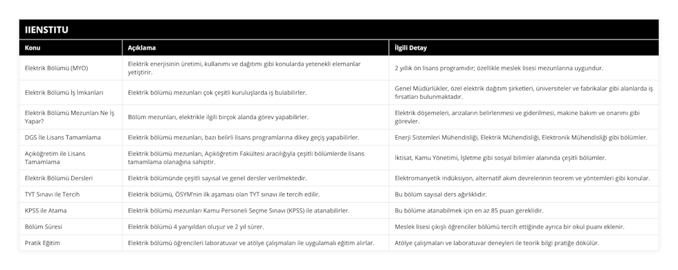 Elektrik Bölümü (MYO), Elektrik enerjisinin üretimi, kullanımı ve dağıtımı gibi konularda yetenekli elemanlar yetiştirir, 2 yıllık ön lisans programıdır; özellikle meslek lisesi mezunlarına uygundur, Elektrik Bölümü İş İmkanları, Elektrik bölümü mezunları çok çeşitli kuruluşlarda iş bulabilirler, Genel Müdürlükler, özel elektrik dağıtım şirketleri, üniversiteler ve fabrikalar gibi alanlarda iş fırsatları bulunmaktadır, Elektrik Bölümü Mezunları Ne İş Yapar?, Bölüm mezunları, elektrikle ilgili birçok alanda görev yapabilirler, Elektrik döşemeleri, arızaların belirlenmesi ve giderilmesi, makine bakım ve onarımı gibi görevler, DGS İle Lisans Tamamlama, Elektrik bölümü mezunları, bazı belirli lisans programlarına dikey geçiş yapabilirler, Enerji Sistemleri Mühendisliği, Elektrik Mühendisliği, Elektronik Mühendisliği gibi bölümler, Açıköğretim ile Lisans Tamamlama, Elektrik bölümü mezunları, Açıköğretim Fakültesi aracılığıyla çeşitli bölümlerde lisans tamamlama olanağına sahiptir, İktisat, Kamu Yönetimi, İşletme gibi sosyal bilimler alanında çeşitli bölümler, Elektrik Bölümü Dersleri, Elektrik bölümünde çeşitli sayısal ve genel dersler verilmektedir, Elektromanyetik indüksiyon, alternatif akım devrelerinin teorem ve yöntemleri gibi konular, TYT Sınavı ile Tercih, Elektrik bölümü, ÖSYM’nin ilk aşaması olan TYT sınavı ile tercih edilir, Bu bölüm sayısal ders ağırlıklıdır, KPSS ile Atama, Elektrik bölümü mezunları Kamu Personeli Seçme Sınavı (KPSS) ile atanabilirler, Bu bölüme atanabilmek için en az 85 puan gereklidir, Bölüm Süresi, Elektrik bölümü 4 yarıyıldan oluşur ve 2 yıl sürer, Meslek lisesi çıkışlı öğrenciler bölümü tercih ettiğinde ayrıca bir okul puanı eklenir, Pratik Eğitim, Elektrik bölümü öğrencileri laboratuvar ve atölye çalışmaları ile uygulamalı eğitim alırlar, Atölye çalışmaları ve laboratuvar deneyleri ile teorik bilgi pratiğe dökülür