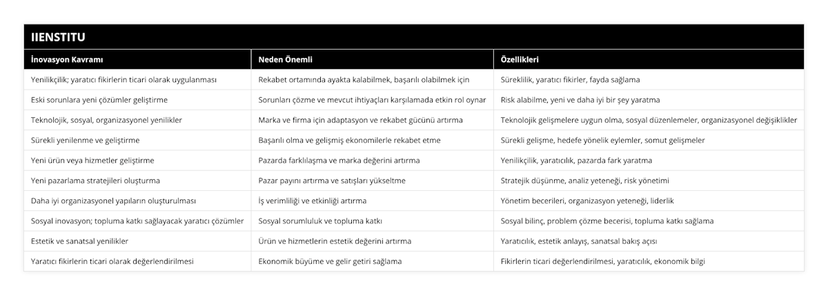 Yenilikçilik; yaratıcı fikirlerin ticari olarak uygulanması, Rekabet ortamında ayakta kalabilmek, başarılı olabilmek için, Süreklilik, yaratıcı fikirler, fayda sağlama, Eski sorunlara yeni çözümler geliştirme, Sorunları çözme ve mevcut ihtiyaçları karşılamada etkin rol oynar, Risk alabilme, yeni ve daha iyi bir şey yaratma, Teknolojik, sosyal, organizasyonel yenilikler, Marka ve firma için adaptasyon ve rekabet gücünü artırma, Teknolojik gelişmelere uygun olma, sosyal düzenlemeler, organizasyonel değişiklikler, Sürekli yenilenme ve geliştirme, Başarılı olma ve gelişmiş ekonomilerle rekabet etme, Sürekli gelişme, hedefe yönelik eylemler, somut gelişmeler, Yeni ürün veya hizmetler geliştirme, Pazarda farklılaşma ve marka değerini artırma, Yenilikçilik, yaratıcılık, pazarda fark yaratma, Yeni pazarlama stratejileri oluşturma, Pazar payını artırma ve satışları yükseltme, Stratejik düşünme, analiz yeteneği, risk yönetimi, Daha iyi organizasyonel yapıların oluşturulması, İş verimliliği ve etkinliği artırma, Yönetim becerileri, organizasyon yeteneği, liderlik, Sosyal inovasyon; topluma katkı sağlayacak yaratıcı çözümler, Sosyal sorumluluk ve topluma katkı, Sosyal bilinç, problem çözme becerisi, topluma katkı sağlama, Estetik ve sanatsal yenilikler, Ürün ve hizmetlerin estetik değerini artırma, Yaratıcılık, estetik anlayış, sanatsal bakış açısı, Yaratıcı fikirlerin ticari olarak değerlendirilmesi, Ekonomik büyüme ve gelir getiri sağlama, Fikirlerin ticari değerlendirilmesi, yaratıcılık, ekonomik bilgi