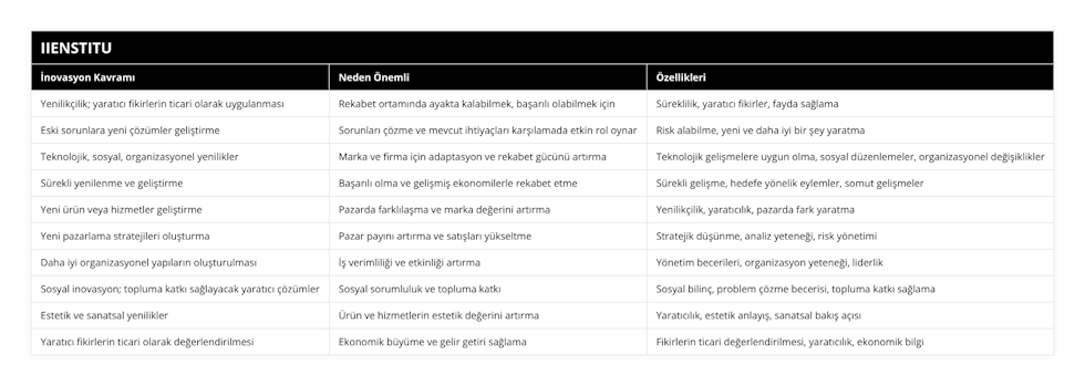 Yenilikçilik; yaratıcı fikirlerin ticari olarak uygulanması, Rekabet ortamında ayakta kalabilmek, başarılı olabilmek için, Süreklilik, yaratıcı fikirler, fayda sağlama, Eski sorunlara yeni çözümler geliştirme, Sorunları çözme ve mevcut ihtiyaçları karşılamada etkin rol oynar, Risk alabilme, yeni ve daha iyi bir şey yaratma, Teknolojik, sosyal, organizasyonel yenilikler, Marka ve firma için adaptasyon ve rekabet gücünü artırma, Teknolojik gelişmelere uygun olma, sosyal düzenlemeler, organizasyonel değişiklikler, Sürekli yenilenme ve geliştirme, Başarılı olma ve gelişmiş ekonomilerle rekabet etme, Sürekli gelişme, hedefe yönelik eylemler, somut gelişmeler, Yeni ürün veya hizmetler geliştirme, Pazarda farklılaşma ve marka değerini artırma, Yenilikçilik, yaratıcılık, pazarda fark yaratma, Yeni pazarlama stratejileri oluşturma, Pazar payını artırma ve satışları yükseltme, Stratejik düşünme, analiz yeteneği, risk yönetimi, Daha iyi organizasyonel yapıların oluşturulması, İş verimliliği ve etkinliği artırma, Yönetim becerileri, organizasyon yeteneği, liderlik, Sosyal inovasyon; topluma katkı sağlayacak yaratıcı çözümler, Sosyal sorumluluk ve topluma katkı, Sosyal bilinç, problem çözme becerisi, topluma katkı sağlama, Estetik ve sanatsal yenilikler, Ürün ve hizmetlerin estetik değerini artırma, Yaratıcılık, estetik anlayış, sanatsal bakış açısı, Yaratıcı fikirlerin ticari olarak değerlendirilmesi, Ekonomik büyüme ve gelir getiri sağlama, Fikirlerin ticari değerlendirilmesi, yaratıcılık, ekonomik bilgi