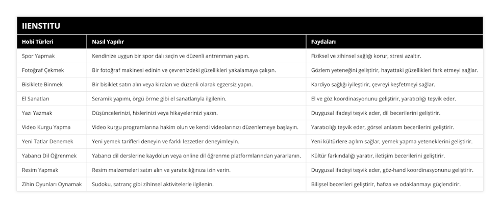 Spor Yapmak, Kendinize uygun bir spor dalı seçin ve düzenli antrenman yapın, Fiziksel ve zihinsel sağlığı korur, stresi azaltır, Fotoğraf Çekmek, Bir fotoğraf makinesi edinin ve çevrenizdeki güzellikleri yakalamaya çalışın, Gözlem yeteneğini geliştirir, hayattaki güzellikleri fark etmeyi sağlar, Bisiklete Binmek, Bir bisiklet satın alın veya kiralan ve düzenli olarak egzersiz yapın, Kardiyo sağlığı iyileştirir, çevreyi keşfetmeyi sağlar, El Sanatları, Seramik yapımı, örgü örme gibi el sanatlarıyla ilgilenin, El ve göz koordinasyonunu geliştirir, yaratıcılığı teşvik eder, Yazı Yazmak, Düşüncelerinizi, hislerinizi veya hikayelerinizi yazın, Duygusal ifadeyi teşvik eder, dil becerilerini geliştirir, Video Kurgu Yapma, Video kurgu programlarına hakim olun ve kendi videolarınızı düzenlemeye başlayın, Yaratıcılığı teşvik eder, görsel anlatım becerilerini geliştirir, Yeni Tatlar Denemek, Yeni yemek tarifleri deneyin ve farklı lezzetler deneyimleyin, Yeni kültürlere açılım sağlar, yemek yapma yeteneklerini geliştirir, Yabancı Dil Öğrenmek, Yabancı dil derslerine kaydolun veya online dil öğrenme platformlarından yararlanın, Kültür farkındalığı yaratır, iletişim becerilerini geliştirir, Resim Yapmak, Resim malzemeleri satın alın ve yaratıcılığınıza izin verin, Duygusal ifadeyi teşvik eder, göz-hand koordinasyonunu geliştirir, Zihin Oyunları Oynamak, Sudoku, satranç gibi zihinsel aktivitelerle ilgilenin, Bilişsel becerileri geliştirir, hafıza ve odaklanmayı güçlendirir