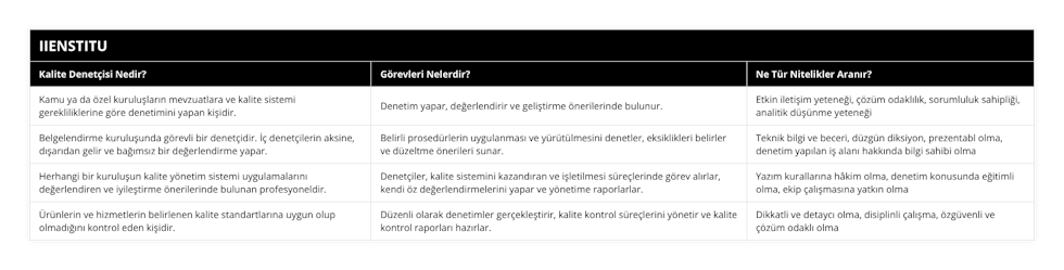 Kamu ya da özel kuruluşların mevzuatlara ve kalite sistemi gerekliliklerine göre denetimini yapan kişidir, Denetim yapar, değerlendirir ve geliştirme önerilerinde bulunur, Etkin iletişim yeteneği, çözüm odaklılık, sorumluluk sahipliği, analitik düşünme yeteneği, Belgelendirme kuruluşunda görevli bir denetçidir İç denetçilerin aksine, dışarıdan gelir ve bağımsız bir değerlendirme yapar, Belirli prosedürlerin uygulanması ve yürütülmesini denetler, eksiklikleri belirler ve düzeltme önerileri sunar, Teknik bilgi ve beceri, düzgün diksiyon, prezentabl olma, denetim yapılan iş alanı hakkında bilgi sahibi olma, Herhangi bir kuruluşun kalite yönetim sistemi uygulamalarını değerlendiren ve iyileştirme önerilerinde bulunan profesyoneldir, Denetçiler, kalite sistemini kazandıran ve işletilmesi süreçlerinde görev alırlar, kendi öz değerlendirmelerini yapar ve yönetime raporlarlar, Yazım kurallarına hâkim olma, denetim konusunda eğitimli olma, ekip çalışmasına yatkın olma, Ürünlerin ve hizmetlerin belirlenen kalite standartlarına uygun olup olmadığını kontrol eden kişidir, Düzenli olarak denetimler gerçekleştirir, kalite kontrol süreçlerini yönetir ve kalite kontrol raporları hazırlar, Dikkatli ve detaycı olma, disiplinli çalışma, özgüvenli ve çözüm odaklı olma