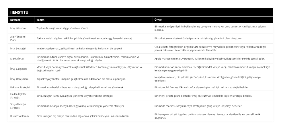 İmaj Yönetimi, Toplumda oluşturulan algıyı yönetme süreci, Bir marka, müşterilerinin beklentilerine cevap vermek ve kurumu tanıtmak için iletişim araçlarını kullanır, Algı Yönetimi Planı, Etki alanındaki algıların etkili bir şekilde yönetilmesi amacıyla uygulanan bir strateji, Bir şirket, çevre dostu ürünleri pazarlamak için algı yönetimi planı oluşturur, İmaj Stratejisi, İmajın tasarlanması, geliştirilmesi ve kullanılmasında kullanılan bir strateji, Gıda şirketi, fotoğrafların organik taze sebzeler ve meyvelerle çekilmesini veya reklamların doğal yemek takvimleri ile ortaklaşa yapılmasını kullanabilir, Marka İmajı, Bir markanın tüm içsel ve dışsal özelliklerinin, ürünlerinin, hizmetlerinin, reklamlarının ve kimliğinin tümünün bir araya gelerek oluşturduğu algılar, Apple markasının imajı, yaratıcılık, kullanım kolaylığı ve kaliteyi kapsamlı bir şekilde temsil eder, İmaj Çalışması, Mevcut veya potansiyel olarak oluşturmak istedikleri kamu algısının anlayışını, ölçümünü ve değiştirilmesini içerir, Bir markanın satışlarını artırmak istediği bir hedef kitleye karşı, markanın mevcut imajını ölçmek için imaj çalışması gerçekleştirilir, İmaj Danışmanı, Kişisel veya yönetsel imajının geliştirilmesine odaklanan bir mesleki pozisyon, İmaj danışmanları, bir şirketin görünüşünü, kurumsal kimliğini ve güvenilirliğini geliştirmeye odaklanır, Reklam Stratejisi, Bir markanın hedef kitleye karşı oluşturduğu algıyı belirlemek ve yönetmek, Bir otomobil firması, lüks ve konfor algısı oluşturmak için reklam stratejisi belirler, Halkla İlişkiler Stratejisi, Bir kuruluşun kamuoyu algısını yönetme ve yönlendirme stratejisi, Bir enerji şirketi, çevre dostu bir imaj oluşturmak için halkla ilişkiler stratejisi belirler, Sosyal Medya Stratejisi, Bir markanın sosyal medya aracılığıyla imaj ve bilinirliğini yönetme stratejisi, Bir moda markası, sosyal medya stratejisi ile genç kitleye ulaşmayı hedefler, Kurumsal Kimlik, Bir kuruluşun dış dünya tarafından algılanma şeklini belirleyen unsurların tümü, Bir havayolu şirketi, logoları, uniforma tasarımları ve hizmet standartları ile kurumsal kimlik oluşturur