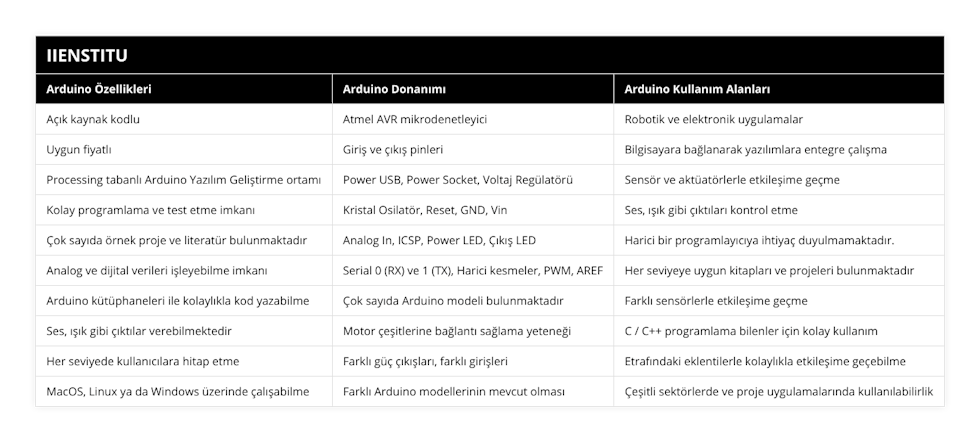 Açık kaynak kodlu, Atmel AVR mikrodenetleyici, Robotik ve elektronik uygulamalar, Uygun fiyatlı, Giriş ve çıkış pinleri, Bilgisayara bağlanarak yazılımlara entegre çalışma, Processing tabanlı Arduino Yazılım Geliştirme ortamı, Power USB, Power Socket, Voltaj Regülatörü, Sensör ve aktüatörlerle etkileşime geçme, Kolay programlama ve test etme imkanı, Kristal Osilatör, Reset, GND, Vin, Ses, ışık gibi çıktıları kontrol etme, Çok sayıda örnek proje ve literatür bulunmaktadır, Analog In, ICSP, Power LED, Çıkış LED, Harici bir programlayıcıya ihtiyaç duyulmamaktadır , Analog ve dijital verileri işleyebilme imkanı, Serial 0 (RX) ve 1 (TX), Harici kesmeler, PWM, AREF, Her seviyeye uygun kitapları ve projeleri bulunmaktadır, Arduino kütüphaneleri ile kolaylıkla kod yazabilme, Çok sayıda Arduino modeli bulunmaktadır, Farklı sensörlerle etkileşime geçme, Ses, ışık gibi çıktılar verebilmektedir, Motor çeşitlerine bağlantı sağlama yeteneği, C / C++ programlama bilenler için kolay kullanım, Her seviyede kullanıcılara hitap etme, Farklı güç çıkışları, farklı girişleri, Etrafındaki eklentilerle kolaylıkla etkileşime geçebilme, MacOS, Linux ya da Windows üzerinde çalışabilme, Farklı Arduino modellerinin mevcut olması, Çeşitli sektörlerde ve proje uygulamalarında kullanılabilirlik