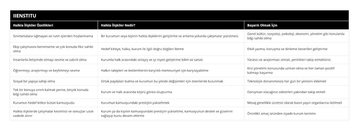 Sınırlamalara sığmayan ve rutin işlerden hoşlanmama, Bir kurumun veya kişinin halkla ilişkilerini geliştirme ve anlama yolunda çalışmalar yürütmesi, Genel kültür, sosyoloji, psikoloji, ekonomi, yönetim gibi konularda bilgi sahibi olma, Ekip çalışmasını benimseme ve çok konuda fikir sahibi olma, Hedef kitleye, halka, kurum ile ilgili doğru bilgileri iletme, Etkili yazma, konuşma ve dinleme becerileri geliştirme, İnsanlarla iletişimde olmayı sevme ve sabırlı olma, Kurumla halk arasındaki anlayış ve iyi niyeti geliştirme bilim ve sanatı, Yaratıcı ve araştırmacı olmalı, yenilikleri takip etmelisiniz, Öğrenmeyi, araştırmayı ve keşfetmeyi sevme, Halkın talepleri ve beklentilerini karşılıklı memnuniyet için karşılayabilme, Kriz yönetimi konusunda uzman olma ve her zaman pozitif kalmayı başarma, Sosyal bir yapıya sahip olma, Ortak paydaları bulma ve kurumun bu yönde değişimleri için önerilerde bulunmak, Teknolojik donanımınıza her gün bir yenisini eklemeli, Tek bir konuya sınırlı kalmak yerine, birçok konuda bilgi sahibi olma, Kurum ve halk arasında köprü görevi oluşturma, Danışman olacağınız sektörleri yakından takip etmeli, Kurumun hedef kitlesi bütün kamuoyudu, Kurumun kamuoyundaki prestijini yükseltmek, Mesaj genellikle ücretsiz olarak basın yayın organlarına iletilmeli, Halkla ilişkilerde çalışmalar kesintisiz ve sonuçlar uzun vadede alınır, Kurum ya da kişinin kamuoyundaki prestijini yükseltme, kamuoyunun destek ve güvenini sağlayıp bunu devam ettirme, Öncelikli amaç üründen ziyade kurum tanıtımı
