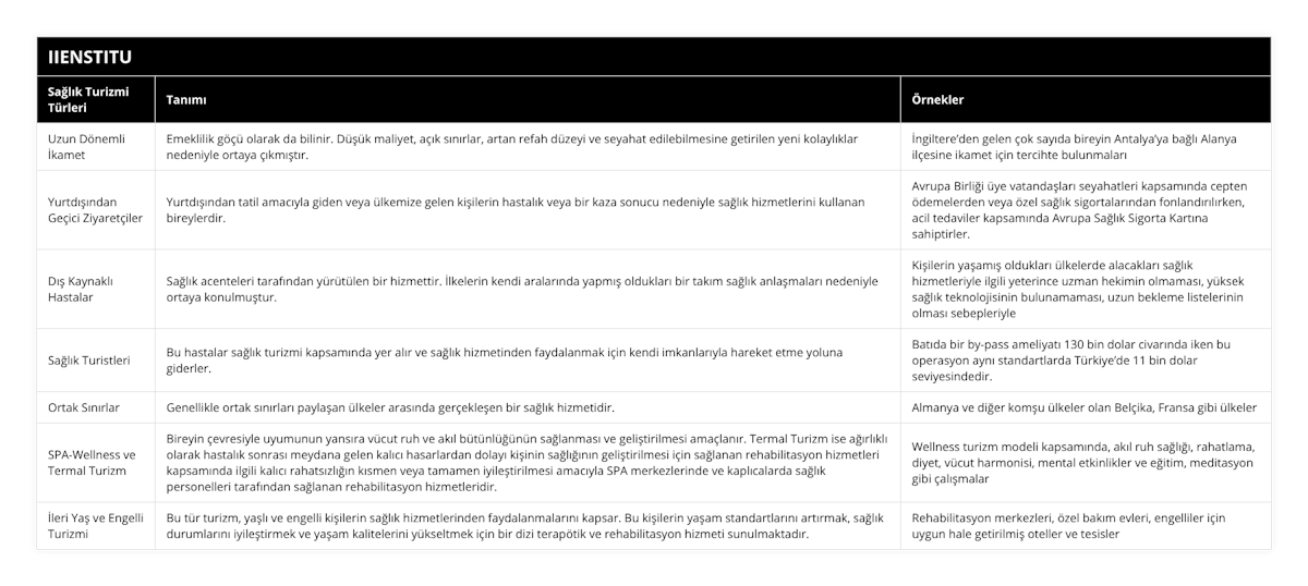 Uzun Dönemli İkamet, Emeklilik göçü olarak da bilinir Düşük maliyet, açık sınırlar, artan refah düzeyi ve seyahat edilebilmesine getirilen yeni kolaylıklar nedeniyle ortaya çıkmıştır, İngiltere’den gelen çok sayıda bireyin Antalya’ya bağlı Alanya ilçesine ikamet için tercihte bulunmaları, Yurtdışından Geçici Ziyaretçiler, Yurtdışından tatil amacıyla giden veya ülkemize gelen kişilerin hastalık veya bir kaza sonucu nedeniyle sağlık hizmetlerini kullanan bireylerdir, Avrupa Birliği üye vatandaşları seyahatleri kapsamında cepten ödemelerden veya özel sağlık sigortalarından fonlandırılırken, acil tedaviler kapsamında Avrupa Sağlık Sigorta Kartına sahiptirler, Dış Kaynaklı Hastalar, Sağlık acenteleri tarafından yürütülen bir hizmettir İlkelerin kendi aralarında yapmış oldukları bir takım sağlık anlaşmaları nedeniyle ortaya konulmuştur, Kişilerin yaşamış oldukları ülkelerde alacakları sağlık hizmetleriyle ilgili yeterince uzman hekimin olmaması, yüksek sağlık teknolojisinin bulunamaması, uzun bekleme listelerinin olması sebepleriyle, Sağlık Turistleri, Bu hastalar sağlık turizmi kapsamında yer alır ve sağlık hizmetinden faydalanmak için kendi imkanlarıyla hareket etme yoluna giderler, Batıda bir by-pass ameliyatı 130 bin dolar civarında iken bu operasyon aynı standartlarda Türkiye’de 11 bin dolar seviyesindedir, Ortak Sınırlar, Genellikle ortak sınırları paylaşan ülkeler arasında gerçekleşen bir sağlık hizmetidir, Almanya ve diğer komşu ülkeler olan Belçika, Fransa gibi ülkeler, SPA-Wellness ve Termal Turizm, Bireyin çevresiyle uyumunun yansıra vücut ruh ve akıl bütünlüğünün sağlanması ve geliştirilmesi amaçlanır Termal Turizm ise ağırlıklı olarak hastalık sonrası meydana gelen kalıcı hasarlardan dolayı kişinin sağlığının geliştirilmesi için sağlanan rehabilitasyon hizmetleri kapsamında ilgili kalıcı rahatsızlığın kısmen veya tamamen iyileştirilmesi amacıyla SPA merkezlerinde ve kaplıcalarda sağlık personelleri tarafından sağlanan rehabilitasyon hizmetleridir, Wellness turizm modeli kapsamında, akıl ruh sağlığı, rahatlama, diyet, vücut harmonisi, mental etkinlikler ve eğitim, meditasyon gibi çalışmalar, İleri Yaş ve Engelli Turizmi, Bu tür turizm, yaşlı ve engelli kişilerin sağlık hizmetlerinden faydalanmalarını kapsar Bu kişilerin yaşam standartlarını artırmak, sağlık durumlarını iyileştirmek ve yaşam kalitelerini yükseltmek için bir dizi terapötik ve rehabilitasyon hizmeti sunulmaktadır, Rehabilitasyon merkezleri, özel bakım evleri, engelliler için uygun hale getirilmiş oteller ve tesisler