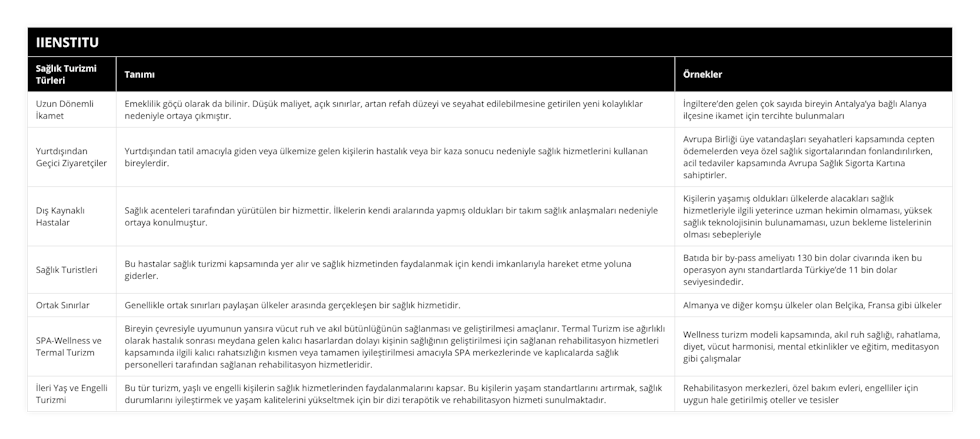 Uzun Dönemli İkamet, Emeklilik göçü olarak da bilinir Düşük maliyet, açık sınırlar, artan refah düzeyi ve seyahat edilebilmesine getirilen yeni kolaylıklar nedeniyle ortaya çıkmıştır, İngiltere’den gelen çok sayıda bireyin Antalya’ya bağlı Alanya ilçesine ikamet için tercihte bulunmaları, Yurtdışından Geçici Ziyaretçiler, Yurtdışından tatil amacıyla giden veya ülkemize gelen kişilerin hastalık veya bir kaza sonucu nedeniyle sağlık hizmetlerini kullanan bireylerdir, Avrupa Birliği üye vatandaşları seyahatleri kapsamında cepten ödemelerden veya özel sağlık sigortalarından fonlandırılırken, acil tedaviler kapsamında Avrupa Sağlık Sigorta Kartına sahiptirler, Dış Kaynaklı Hastalar, Sağlık acenteleri tarafından yürütülen bir hizmettir İlkelerin kendi aralarında yapmış oldukları bir takım sağlık anlaşmaları nedeniyle ortaya konulmuştur, Kişilerin yaşamış oldukları ülkelerde alacakları sağlık hizmetleriyle ilgili yeterince uzman hekimin olmaması, yüksek sağlık teknolojisinin bulunamaması, uzun bekleme listelerinin olması sebepleriyle, Sağlık Turistleri, Bu hastalar sağlık turizmi kapsamında yer alır ve sağlık hizmetinden faydalanmak için kendi imkanlarıyla hareket etme yoluna giderler, Batıda bir by-pass ameliyatı 130 bin dolar civarında iken bu operasyon aynı standartlarda Türkiye’de 11 bin dolar seviyesindedir, Ortak Sınırlar, Genellikle ortak sınırları paylaşan ülkeler arasında gerçekleşen bir sağlık hizmetidir, Almanya ve diğer komşu ülkeler olan Belçika, Fransa gibi ülkeler, SPA-Wellness ve Termal Turizm, Bireyin çevresiyle uyumunun yansıra vücut ruh ve akıl bütünlüğünün sağlanması ve geliştirilmesi amaçlanır Termal Turizm ise ağırlıklı olarak hastalık sonrası meydana gelen kalıcı hasarlardan dolayı kişinin sağlığının geliştirilmesi için sağlanan rehabilitasyon hizmetleri kapsamında ilgili kalıcı rahatsızlığın kısmen veya tamamen iyileştirilmesi amacıyla SPA merkezlerinde ve kaplıcalarda sağlık personelleri tarafından sağlanan rehabilitasyon hizmetleridir, Wellness turizm modeli kapsamında, akıl ruh sağlığı, rahatlama, diyet, vücut harmonisi, mental etkinlikler ve eğitim, meditasyon gibi çalışmalar, İleri Yaş ve Engelli Turizmi, Bu tür turizm, yaşlı ve engelli kişilerin sağlık hizmetlerinden faydalanmalarını kapsar Bu kişilerin yaşam standartlarını artırmak, sağlık durumlarını iyileştirmek ve yaşam kalitelerini yükseltmek için bir dizi terapötik ve rehabilitasyon hizmeti sunulmaktadır, Rehabilitasyon merkezleri, özel bakım evleri, engelliler için uygun hale getirilmiş oteller ve tesisler