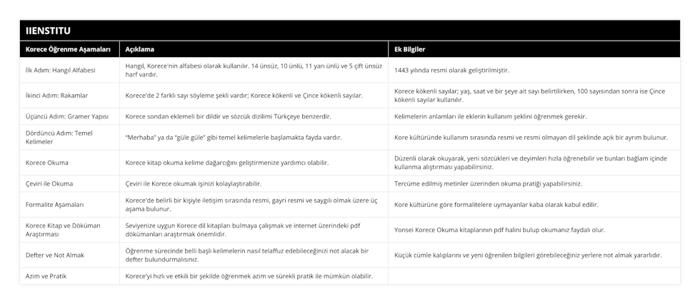 İlk Adım: Hangıl Alfabesi, Hangıl, Korece'nin alfabesi olarak kullanılır 14 ünsüz, 10 ünlü, 11 yarı ünlü ve 5 çift ünsüz harf vardır, 1443 yılında resmi olarak geliştirilmiştir, İkinci Adım: Rakamlar, Korece'de 2 farklı sayı söyleme şekli vardır; Korece kökenli ve Çince kökenli sayılar, Korece kökenli sayılar; yaş, saat ve bir şeye ait sayı belirtilirken, 100 sayısından sonra ise Çince kökenli sayılar kullanılır, Üçüncü Adım: Gramer Yapısı, Korece sondan eklemeli bir dildir ve sözcük dizilimi Türkçeye benzerdir, Kelimelerin anlamları ile eklerin kullanım şeklini öğrenmek gerekir, Dördüncü Adım: Temel Kelimeler, “Merhaba” ya da “güle güle” gibi temel kelimelerle başlamakta fayda vardır, Kore kültüründe kullanım sırasında resmi ve resmi olmayan dil şeklinde açık bir ayrım bulunur, Korece Okuma, Korece kitap okuma kelime dağarcığını geliştirmenize yardımcı olabilir, Düzenli olarak okuyarak, yeni sözcükleri ve deyimleri hızla öğrenebilir ve bunları bağlam içinde kullanma alıştırması yapabilirsiniz, Çeviri ile Okuma, Çeviri ile Korece okumak işinizi kolaylaştırabilir, Tercüme edilmiş metinler üzerinden okuma pratiği yapabilirsiniz, Formalite Aşamaları, Korece'de belirli bir kişiyle iletişim sırasında resmi, gayri resmi ve saygılı olmak üzere üç aşama bulunur, Kore kültürüne göre formalitelere uymayanlar kaba olarak kabul edilir, Korece Kitap ve Döküman Araştırması, Seviyenize uygun Korece dil kitapları bulmaya çalışmak ve internet üzerindeki pdf dökümanları araştırmak önemlidir, Yonsei Korece Okuma kitaplarının pdf halini bulup okumanız faydalı olur, Defter ve Not Almak, Öğrenme sürecinde belli başlı kelimelerin nasıl telaffuz edebileceğinizi not alacak bir defter bulundurmalısınız, Küçük cümle kalıplarını ve yeni öğrenilen bilgileri görebileceğiniz yerlere not almak yararlıdır, Azim ve Pratik, Korece'yi hızlı ve etkili bir şekilde öğrenmek azim ve sürekli pratik ile mümkün olabilir,