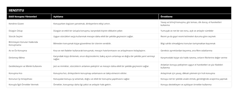 Kendine Güven, Konuşurken özgüven yansıtmak, dinleyenlere etkiyi artırır, Yavaş ve bilinçli konuşma, göz teması, dik duruş, el hareketleri kullanma, Düzgün Üslup, Düzgün ve etkili bir üslupla konuşma, karşındaki kişinin dikkatini çeker, Yumuşak ve net bir ses tonu, açık ve anlaşılır cümleler, Sözcük Seçimi, Uygun sözcükleri seçip kullanmak mesajın daha etkili bir şekilde geçmesini sağlar, Resmi ya da gayri resmi kelimeleri duruma göre seçmek, Bilinmeyen Konular Hakkında Konuşmama, Bilmeden konuşmak kişiye güvenilmez bir izlenim verebilir, Bilgi sahibi olmadığımız konuları tartışmaktan kaçınmak, Az ve Öz Konuşma, Kısa ve net ifadeler kullanarak konuşmak, mesajın hatırlanmasını ve anlaşılmasını kolaylaştırır, Gereksiz ayrıntılardan kaçınma, ana fikre odaklanma, Dinlemeyi Bilme, Karşındaki kişiyi dinlemek, onun düşüncelerini, bakış açısını anlamayı ve doğru bir şekilde yanıt vermeyi sağlar, Karşımızdaki kişiye söz hakkı tanıma, onların fikirlerine değer verme, Gestikülasyon ve Mimik Kullanımı, Jest ve mimikler, sözcüklerin anlamını pekiştirir ve mesajın daha etkili bir şekilde geçmesini sağlar, Anlatılan konuyu pekiştiren uygun el hareketleri ve yüz ifadeleri kullanma, Konuşma Hızı, Konuşma hızı, dinleyicilerin konuşmayı anlamasını ve takip etmesini etkiler, Anlaşılmak için yavaş, dikkati çekmek için hızlı konuşma, Konunun İyi Anlaşılması, Konuşulan konuyu iyi anlamak, doğru ve etkili bir konuşma yapılmasını sağlar, Konuyu net bir şekilde analiz etmek, gerektiğinde araştırma yapmak, Konuyla İlgili Örnekler Vermek, Örnekler, konuşmayı daha ilgi çekici ve anlaşılır hale getirir, Konuyu destekleyen ve açıklayan örnekler kullanma