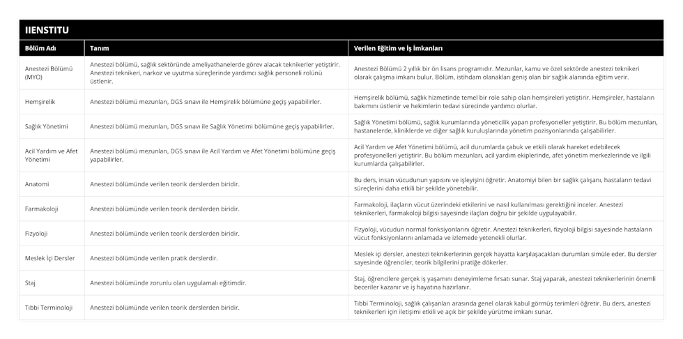Anestezi Bölümü (MYO), Anestezi bölümü, sağlık sektöründe ameliyathanelerde görev alacak teknikerler yetiştirir Anestezi teknikeri, narkoz ve uyutma süreçlerinde yardımcı sağlık personeli rolünü üstlenir, Anestezi Bölümü 2 yıllık bir ön lisans programıdır Mezunlar, kamu ve özel sektörde anestezi teknikeri olarak çalışma imkanı bulur Bölüm, istihdam olanakları geniş olan bir sağlık alanında eğitim verir, Hemşirelik, Anestezi bölümü mezunları, DGS sınavı ile Hemşirelik bölümüne geçiş yapabilirler, Hemşirelik bölümü, sağlık hizmetinde temel bir role sahip olan hemşireleri yetiştirir Hemşireler, hastaların bakımını üstlenir ve hekimlerin tedavi sürecinde yardımcı olurlar, Sağlık Yönetimi, Anestezi bölümü mezunları, DGS sınavı ile Sağlık Yönetimi bölümüne geçiş yapabilirler, Sağlık Yönetimi bölümü, sağlık kurumlarında yöneticilik yapan profesyoneller yetiştirir Bu bölüm mezunları, hastanelerde, kliniklerde ve diğer sağlık kuruluşlarında yönetim pozisyonlarında çalışabilirler, Acil Yardım ve Afet Yönetimi, Anestezi bölümü mezunları, DGS sınavı ile Acil Yardım ve Afet Yönetimi bölümüne geçiş yapabilirler, Acil Yardım ve Afet Yönetimi bölümü, acil durumlarda çabuk ve etkili olarak hareket edebilecek profesyonelleri yetiştirir Bu bölüm mezunları, acil yardım ekiplerinde, afet yönetim merkezlerinde ve ilgili kurumlarda çalışabilirler, Anatomi, Anestezi bölümünde verilen teorik derslerden biridir, Bu ders, insan vücudunun yapısını ve işleyişini öğretir Anatomiyi bilen bir sağlık çalışanı, hastaların tedavi süreçlerini daha etkili bir şekilde yönetebilir, Farmakoloji, Anestezi bölümünde verilen teorik derslerden biridir, Farmakoloji, ilaçların vücut üzerindeki etkilerini ve nasıl kullanılması gerektiğini inceler Anestezi teknikerleri, farmakoloji bilgisi sayesinde ilaçları doğru bir şekilde uygulayabilir, Fizyoloji, Anestezi bölümünde verilen teorik derslerden biridir, Fizyoloji, vücudun normal fonksiyonlarını öğretir Anestezi teknikerleri, fizyoloji bilgisi sayesinde hastaların vücut fonksiyonlarını anlamada ve izlemede yetenekli olurlar, Meslek İçi Dersler, Anestezi bölümünde verilen pratik derslerdir, Meslek içi dersler, anestezi teknikerlerinin gerçek hayatta karşılaşacakları durumları simüle eder Bu dersler sayesinde öğrenciler, teorik bilgilerini pratiğe dökerler, Staj, Anestezi bölümünde zorunlu olan uygulamalı eğitimdir, Staj, öğrencilere gerçek iş yaşamını deneyimleme fırsatı sunar Staj yaparak, anestezi teknikerlerinin önemli beceriler kazanır ve iş hayatına hazırlanır, Tıbbi Terminoloji, Anestezi bölümünde verilen teorik derslerden biridir, Tıbbi Terminoloji, sağlık çalışanları arasında genel olarak kabul görmüş terimleri öğretir Bu ders, anestezi teknikerleri için iletişimi etkili ve açık bir şekilde yürütme imkanı sunar