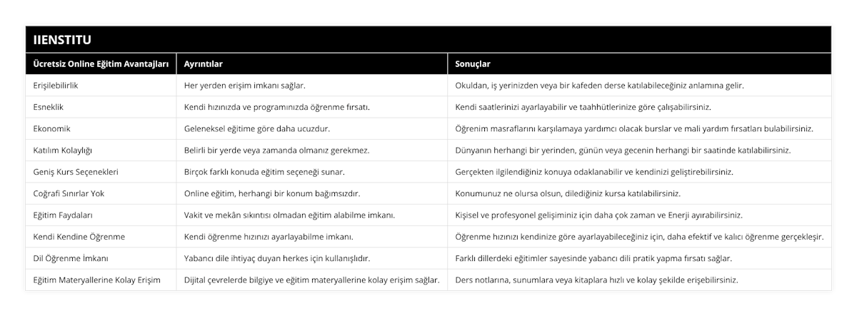 Erişilebilirlik, Her yerden erişim imkanı sağlar, Okuldan, iş yerinizden veya bir kafeden derse katılabileceğiniz anlamına gelir, Esneklik, Kendi hızınızda ve programınızda öğrenme fırsatı, Kendi saatlerinizi ayarlayabilir ve taahhütlerinize göre çalışabilirsiniz, Ekonomik, Geleneksel eğitime göre daha ucuzdur, Öğrenim masraflarını karşılamaya yardımcı olacak burslar ve mali yardım fırsatları bulabilirsiniz, Katılım Kolaylığı, Belirli bir yerde veya zamanda olmanız gerekmez, Dünyanın herhangi bir yerinden, günün veya gecenin herhangi bir saatinde katılabilirsiniz, Geniş Kurs Seçenekleri, Birçok farklı konuda eğitim seçeneği sunar, Gerçekten ilgilendiğiniz konuya odaklanabilir ve kendinizi geliştirebilirsiniz, Coğrafi Sınırlar Yok, Online eğitim, herhangi bir konum bağımsızdır, Konumunuz ne olursa olsun, dilediğiniz kursa katılabilirsiniz, Eğitim Faydaları, Vakit ve mekân sıkıntısı olmadan eğitim alabilme imkanı, Kişisel ve profesyonel gelişiminiz için daha çok zaman ve Enerji ayırabilirsiniz, Kendi Kendine Öğrenme, Kendi öğrenme hızınızı ayarlayabilme imkanı, Öğrenme hızınızı kendinize göre ayarlayabileceğiniz için, daha efektif ve kalıcı öğrenme gerçekleşir, Dil Öğrenme İmkanı, Yabancı dile ihtiyaç duyan herkes için kullanışlıdır, Farklı dillerdeki eğitimler sayesinde yabancı dili pratik yapma fırsatı sağlar, Eğitim Materyallerine Kolay Erişim, Dijital çevrelerde bilgiye ve eğitim materyallerine kolay erişim sağlar, Ders notlarına, sunumlara veya kitaplara hızlı ve kolay şekilde erişebilirsiniz