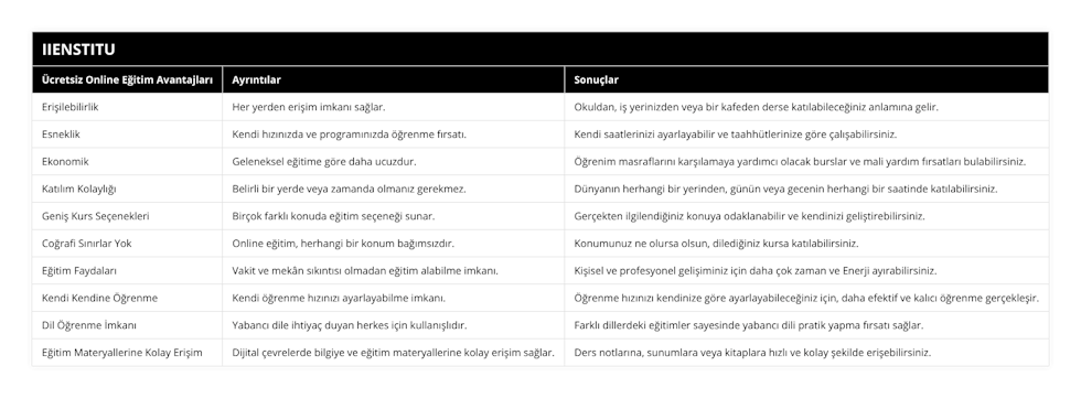 Erişilebilirlik, Her yerden erişim imkanı sağlar, Okuldan, iş yerinizden veya bir kafeden derse katılabileceğiniz anlamına gelir, Esneklik, Kendi hızınızda ve programınızda öğrenme fırsatı, Kendi saatlerinizi ayarlayabilir ve taahhütlerinize göre çalışabilirsiniz, Ekonomik, Geleneksel eğitime göre daha ucuzdur, Öğrenim masraflarını karşılamaya yardımcı olacak burslar ve mali yardım fırsatları bulabilirsiniz, Katılım Kolaylığı, Belirli bir yerde veya zamanda olmanız gerekmez, Dünyanın herhangi bir yerinden, günün veya gecenin herhangi bir saatinde katılabilirsiniz, Geniş Kurs Seçenekleri, Birçok farklı konuda eğitim seçeneği sunar, Gerçekten ilgilendiğiniz konuya odaklanabilir ve kendinizi geliştirebilirsiniz, Coğrafi Sınırlar Yok, Online eğitim, herhangi bir konum bağımsızdır, Konumunuz ne olursa olsun, dilediğiniz kursa katılabilirsiniz, Eğitim Faydaları, Vakit ve mekân sıkıntısı olmadan eğitim alabilme imkanı, Kişisel ve profesyonel gelişiminiz için daha çok zaman ve Enerji ayırabilirsiniz, Kendi Kendine Öğrenme, Kendi öğrenme hızınızı ayarlayabilme imkanı, Öğrenme hızınızı kendinize göre ayarlayabileceğiniz için, daha efektif ve kalıcı öğrenme gerçekleşir, Dil Öğrenme İmkanı, Yabancı dile ihtiyaç duyan herkes için kullanışlıdır, Farklı dillerdeki eğitimler sayesinde yabancı dili pratik yapma fırsatı sağlar, Eğitim Materyallerine Kolay Erişim, Dijital çevrelerde bilgiye ve eğitim materyallerine kolay erişim sağlar, Ders notlarına, sunumlara veya kitaplara hızlı ve kolay şekilde erişebilirsiniz