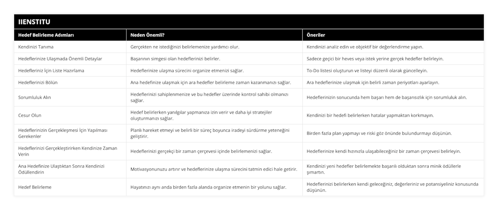 Kendinizi Tanıma, Gerçekten ne istediğinizi belirlemenize yardımcı olur, Kendinizi analiz edin ve objektif bir değerlendirme yapın, Hedeflerinize Ulaşmada Önemli Detaylar, Başarının simgesi olan hedeflerinizi belirler, Sadece geçici bir heves veya istek yerine gerçek hedefler belirleyin, Hedefleriniz İçin Liste Hazırlama, Hedeflerinize ulaşma sürecini organize etmenizi sağlar, To-Do listesi oluşturun ve listeyi düzenli olarak güncelleyin, Hedeflerinizi Bölün, Ana hedefinize ulaşmak için ara hedefler belirleme zaman kazanmanızı sağlar, Ara hedeflerinize ulaşmak için belirli zaman periyotları ayarlayın, Sorumluluk Alın, Hedeflerinizi sahiplenmenize ve bu hedefler üzerinde kontrol sahibi olmanızı sağlar, Hedeflerinizin sonucunda hem başarı hem de başarısızlık için sorumluluk alın, Cesur Olun, Hedef belirlerken yanılgılar yapmanıza izin verir ve daha iyi stratejiler oluşturmanızı sağlar, Kendinizi bir hedefi belirlerken hatalar yapmaktan korkmayın, Hedeflerinizin Gerçekleşmesi İçin Yapılması Gerekenler, Planlı hareket etmeyi ve belirli bir süreç boyunca iradeyi sürdürme yeteneğini geliştirir, Birden fazla plan yapmayı ve riski göz önünde bulundurmayı düşünün, Hedeflerinizi Gerçekleştirirken Kendinize Zaman Verin, Hedeflerinizi gerçekçi bir zaman çerçevesi içinde belirlemenizi sağlar, Hedeflerinize kendi hızınızla ulaşabileceğiniz bir zaman çerçevesi belirleyin, Ana Hedefinize Ulaştıktan Sonra Kendinizi Ödüllendirin, Motivasyonunuzu artırır ve hedeflerinize ulaşma sürecini tatmin edici hale getirir, Kendinizi yeni hedefler belirlemekte başarılı olduktan sonra minik ödüllerle şımartın, Hedef Belirleme, Hayatınızı aynı anda birden fazla alanda organize etmenin bir yolunu sağlar, Hedeflerinizi belirlerken kendi geleceğiniz, değerleriniz ve potansiyeliniz konusunda düşünün