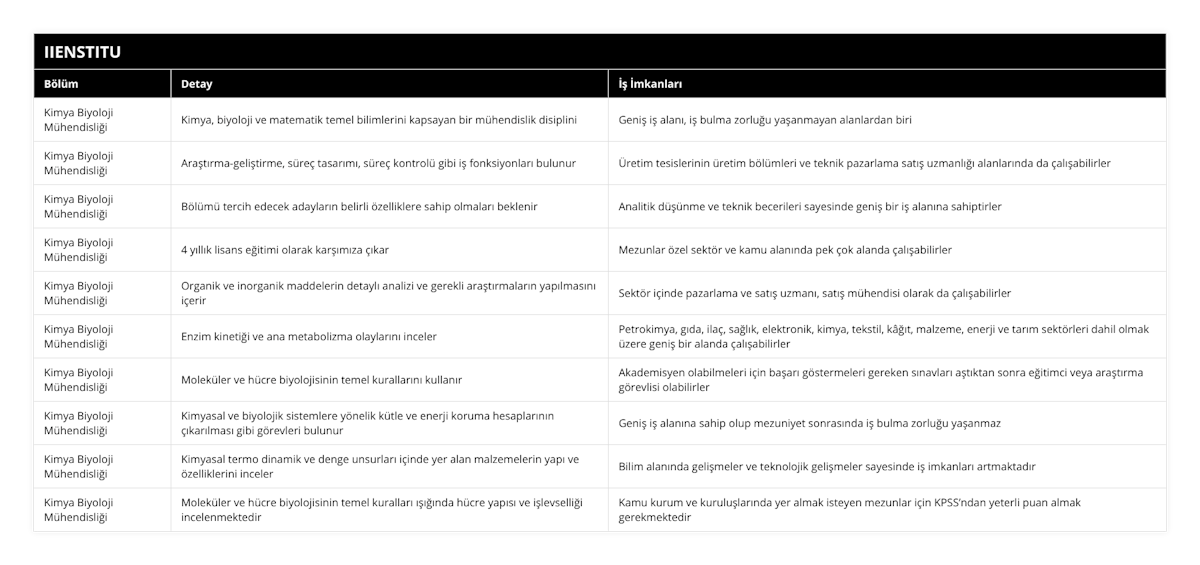 Kimya Biyoloji Mühendisliği, Kimya, biyoloji ve matematik temel bilimlerini kapsayan bir mühendislik disiplini, Geniş iş alanı, iş bulma zorluğu yaşanmayan alanlardan biri, Kimya Biyoloji Mühendisliği, Araştırma-geliştirme, süreç tasarımı, süreç kontrolü gibi iş fonksiyonları bulunur, Üretim tesislerinin üretim bölümleri ve teknik pazarlama satış uzmanlığı alanlarında da çalışabilirler, Kimya Biyoloji Mühendisliği, Bölümü tercih edecek adayların belirli özelliklere sahip olmaları beklenir, Analitik düşünme ve teknik becerileri sayesinde geniş bir iş alanına sahiptirler, Kimya Biyoloji Mühendisliği, 4 yıllık lisans eğitimi olarak karşımıza çıkar, Mezunlar özel sektör ve kamu alanında pek çok alanda çalışabilirler, Kimya Biyoloji Mühendisliği, Organik ve inorganik maddelerin detaylı analizi ve gerekli araştırmaların yapılmasını içerir, Sektör içinde pazarlama ve satış uzmanı, satış mühendisi olarak da çalışabilirler, Kimya Biyoloji Mühendisliği, Enzim kinetiği ve ana metabolizma olaylarını inceler, Petrokimya, gıda, ilaç, sağlık, elektronik, kimya, tekstil, kâğıt, malzeme, enerji ve tarım sektörleri dahil olmak üzere geniş bir alanda çalışabilirler, Kimya Biyoloji Mühendisliği, Moleküler ve hücre biyolojisinin temel kurallarını kullanır, Akademisyen olabilmeleri için başarı göstermeleri gereken sınavları aştıktan sonra eğitimci veya araştırma görevlisi olabilirler, Kimya Biyoloji Mühendisliği, Kimyasal ve biyolojik sistemlere yönelik kütle ve enerji koruma hesaplarının çıkarılması gibi görevleri bulunur, Geniş iş alanına sahip olup mezuniyet sonrasında iş bulma zorluğu yaşanmaz, Kimya Biyoloji Mühendisliği, Kimyasal termo dinamik ve denge unsurları içinde yer alan malzemelerin yapı ve özelliklerini inceler, Bilim alanında gelişmeler ve teknolojik gelişmeler sayesinde iş imkanları artmaktadır, Kimya Biyoloji Mühendisliği, Moleküler ve hücre biyolojisinin temel kuralları ışığında hücre yapısı ve işlevselliği incelenmektedir, Kamu kurum ve kuruluşlarında yer almak isteyen mezunlar için KPSS’ndan yeterli puan almak gerekmektedir