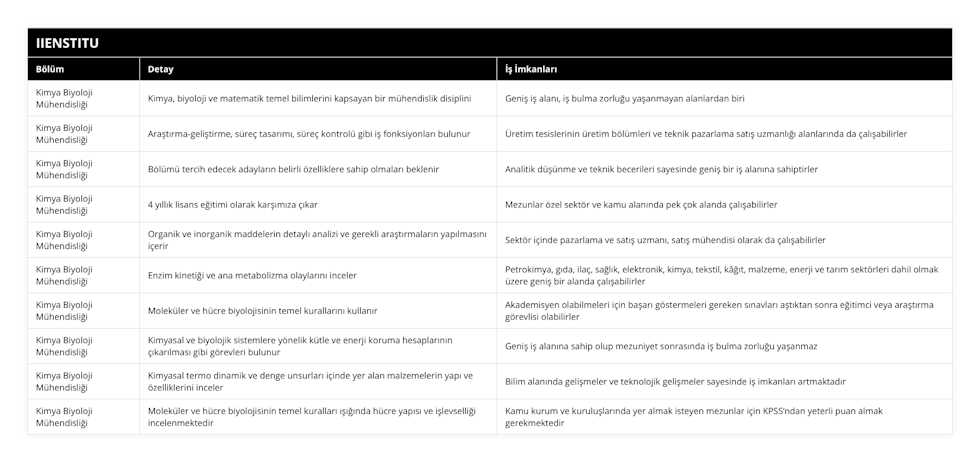 Kimya Biyoloji Mühendisliği, Kimya, biyoloji ve matematik temel bilimlerini kapsayan bir mühendislik disiplini, Geniş iş alanı, iş bulma zorluğu yaşanmayan alanlardan biri, Kimya Biyoloji Mühendisliği, Araştırma-geliştirme, süreç tasarımı, süreç kontrolü gibi iş fonksiyonları bulunur, Üretim tesislerinin üretim bölümleri ve teknik pazarlama satış uzmanlığı alanlarında da çalışabilirler, Kimya Biyoloji Mühendisliği, Bölümü tercih edecek adayların belirli özelliklere sahip olmaları beklenir, Analitik düşünme ve teknik becerileri sayesinde geniş bir iş alanına sahiptirler, Kimya Biyoloji Mühendisliği, 4 yıllık lisans eğitimi olarak karşımıza çıkar, Mezunlar özel sektör ve kamu alanında pek çok alanda çalışabilirler, Kimya Biyoloji Mühendisliği, Organik ve inorganik maddelerin detaylı analizi ve gerekli araştırmaların yapılmasını içerir, Sektör içinde pazarlama ve satış uzmanı, satış mühendisi olarak da çalışabilirler, Kimya Biyoloji Mühendisliği, Enzim kinetiği ve ana metabolizma olaylarını inceler, Petrokimya, gıda, ilaç, sağlık, elektronik, kimya, tekstil, kâğıt, malzeme, enerji ve tarım sektörleri dahil olmak üzere geniş bir alanda çalışabilirler, Kimya Biyoloji Mühendisliği, Moleküler ve hücre biyolojisinin temel kurallarını kullanır, Akademisyen olabilmeleri için başarı göstermeleri gereken sınavları aştıktan sonra eğitimci veya araştırma görevlisi olabilirler, Kimya Biyoloji Mühendisliği, Kimyasal ve biyolojik sistemlere yönelik kütle ve enerji koruma hesaplarının çıkarılması gibi görevleri bulunur, Geniş iş alanına sahip olup mezuniyet sonrasında iş bulma zorluğu yaşanmaz, Kimya Biyoloji Mühendisliği, Kimyasal termo dinamik ve denge unsurları içinde yer alan malzemelerin yapı ve özelliklerini inceler, Bilim alanında gelişmeler ve teknolojik gelişmeler sayesinde iş imkanları artmaktadır, Kimya Biyoloji Mühendisliği, Moleküler ve hücre biyolojisinin temel kuralları ışığında hücre yapısı ve işlevselliği incelenmektedir, Kamu kurum ve kuruluşlarında yer almak isteyen mezunlar için KPSS’ndan yeterli puan almak gerekmektedir