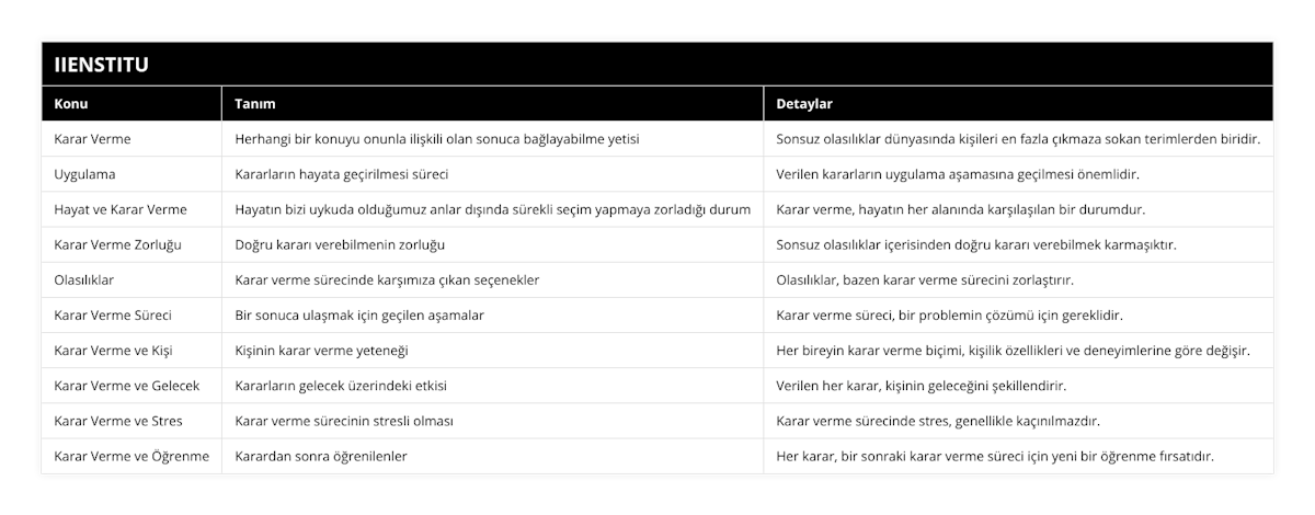 Karar Verme, Herhangi bir konuyu onunla ilişkili olan sonuca bağlayabilme yetisi, Sonsuz olasılıklar dünyasında kişileri en fazla çıkmaza sokan terimlerden biridir, Uygulama, Kararların hayata geçirilmesi süreci, Verilen kararların uygulama aşamasına geçilmesi önemlidir, Hayat ve Karar Verme, Hayatın bizi uykuda olduğumuz anlar dışında sürekli seçim yapmaya zorladığı durum, Karar verme, hayatın her alanında karşılaşılan bir durumdur, Karar Verme Zorluğu, Doğru kararı verebilmenin zorluğu, Sonsuz olasılıklar içerisinden doğru kararı verebilmek karmaşıktır, Olasılıklar, Karar verme sürecinde karşımıza çıkan seçenekler, Olasılıklar, bazen karar verme sürecini zorlaştırır, Karar Verme Süreci, Bir sonuca ulaşmak için geçilen aşamalar, Karar verme süreci, bir problemin çözümü için gereklidir, Karar Verme ve Kişi, Kişinin karar verme yeteneği, Her bireyin karar verme biçimi, kişilik özellikleri ve deneyimlerine göre değişir, Karar Verme ve Gelecek, Kararların gelecek üzerindeki etkisi, Verilen her karar, kişinin geleceğini şekillendirir, Karar Verme ve Stres, Karar verme sürecinin stresli olması, Karar verme sürecinde stres, genellikle kaçınılmazdır, Karar Verme ve Öğrenme, Karardan sonra öğrenilenler, Her karar, bir sonraki karar verme süreci için yeni bir öğrenme fırsatıdır