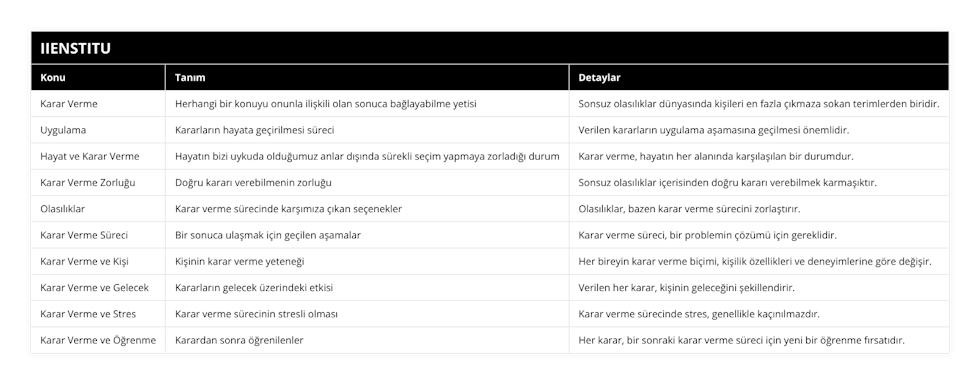 Karar Verme, Herhangi bir konuyu onunla ilişkili olan sonuca bağlayabilme yetisi, Sonsuz olasılıklar dünyasında kişileri en fazla çıkmaza sokan terimlerden biridir, Uygulama, Kararların hayata geçirilmesi süreci, Verilen kararların uygulama aşamasına geçilmesi önemlidir, Hayat ve Karar Verme, Hayatın bizi uykuda olduğumuz anlar dışında sürekli seçim yapmaya zorladığı durum, Karar verme, hayatın her alanında karşılaşılan bir durumdur, Karar Verme Zorluğu, Doğru kararı verebilmenin zorluğu, Sonsuz olasılıklar içerisinden doğru kararı verebilmek karmaşıktır, Olasılıklar, Karar verme sürecinde karşımıza çıkan seçenekler, Olasılıklar, bazen karar verme sürecini zorlaştırır, Karar Verme Süreci, Bir sonuca ulaşmak için geçilen aşamalar, Karar verme süreci, bir problemin çözümü için gereklidir, Karar Verme ve Kişi, Kişinin karar verme yeteneği, Her bireyin karar verme biçimi, kişilik özellikleri ve deneyimlerine göre değişir, Karar Verme ve Gelecek, Kararların gelecek üzerindeki etkisi, Verilen her karar, kişinin geleceğini şekillendirir, Karar Verme ve Stres, Karar verme sürecinin stresli olması, Karar verme sürecinde stres, genellikle kaçınılmazdır, Karar Verme ve Öğrenme, Karardan sonra öğrenilenler, Her karar, bir sonraki karar verme süreci için yeni bir öğrenme fırsatıdır