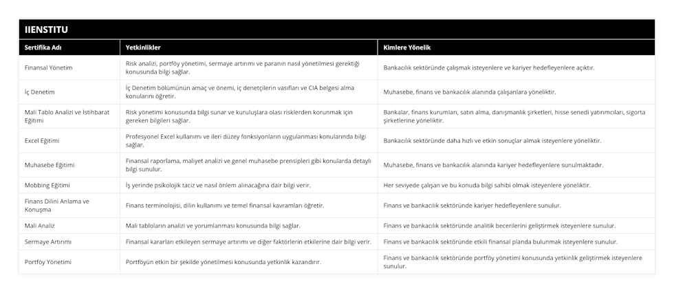 Finansal Yönetim, Risk analizi, portföy yönetimi, sermaye artırımı ve paranın nasıl yönetilmesi gerektiği konusunda bilgi sağlar, Bankacılık sektöründe çalışmak isteyenlere ve kariyer hedefleyenlere açıktır, İç Denetim, İç Denetim bölümünün amaç ve önemi, iç denetçilerin vasıfları ve CIA belgesi alma konularını öğretir, Muhasebe, finans ve bankacılık alanında çalışanlara yöneliktir, Mali Tablo Analizi ve İstihbarat Eğitimi, Risk yönetimi konusunda bilgi sunar ve kuruluşlara olası risklerden korunmak için gereken bilgileri sağlar, Bankalar, finans kurumları, satın alma, danışmanlık şirketleri, hisse senedi yatırımcıları, sigorta şirketlerine yöneliktir, Excel Eğitimi, Profesyonel Excel kullanımı ve ileri düzey fonksiyonların uygulanması konularında bilgi sağlar, Bankacılık sektöründe daha hızlı ve etkin sonuçlar almak isteyenlere yöneliktir, Muhasebe Eğitimi, Finansal raporlama, maliyet analizi ve genel muhasebe prensipleri gibi konularda detaylı bilgi sunulur, Muhasebe, finans ve bankacılık alanında kariyer hedefleyenlere sunulmaktadır, Mobbing Eğitimi, İş yerinde psikolojik taciz ve nasıl önlem alınacağına dair bilgi verir, Her seviyede çalışan ve bu konuda bilgi sahibi olmak isteyenlere yöneliktir, Finans Dilini Anlama ve Konuşma, Finans terminolojisi, dilin kullanımı ve temel finansal kavramları öğretir, Finans ve bankacılık sektöründe kariyer hedefleyenlere sunulur, Mali Analiz, Mali tabloların analizi ve yorumlanması konusunda bilgi sağlar, Finans ve bankacılık sektöründe analitik becerilerini geliştirmek isteyenlere sunulur, Sermaye Artırımı, Finansal kararları etkileyen sermaye artırımı ve diğer faktörlerin etkilerine dair bilgi verir, Finans ve bankacılık sektöründe etkili finansal planda bulunmak isteyenlere sunulur, Portföy Yönetimi, Portföyün etkin bir şekilde yönetilmesi konusunda yetkinlik kazandırır, Finans ve bankacılık sektöründe portföy yönetimi konusunda yetkinlik geliştirmek isteyenlere sunulur