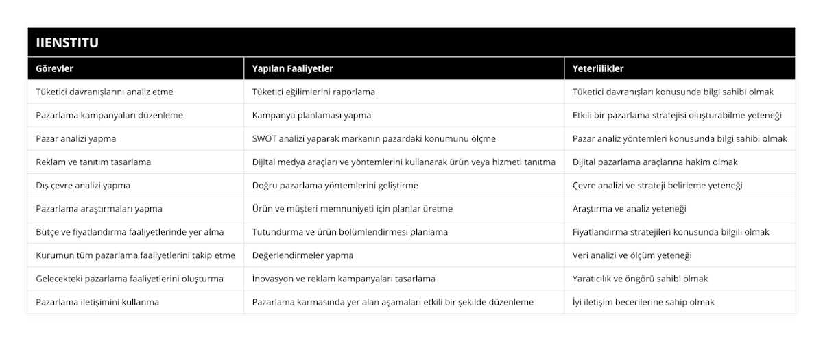 Tüketici davranışlarını analiz etme, Tüketici eğilimlerini raporlama, Tüketici davranışları konusunda bilgi sahibi olmak, Pazarlama kampanyaları düzenleme, Kampanya planlaması yapma, Etkili bir pazarlama stratejisi oluşturabilme yeteneği, Pazar analizi yapma, SWOT analizi yaparak markanın pazardaki konumunu ölçme, Pazar analiz yöntemleri konusunda bilgi sahibi olmak, Reklam ve tanıtım tasarlama, Dijital medya araçları ve yöntemlerini kullanarak ürün veya hizmeti tanıtma, Dijital pazarlama araçlarına hakim olmak, Dış çevre analizi yapma, Doğru pazarlama yöntemlerini geliştirme, Çevre analizi ve strateji belirleme yeteneği, Pazarlama araştırmaları yapma, Ürün ve müşteri memnuniyeti için planlar üretme, Araştırma ve analiz yeteneği, Bütçe ve fiyatlandırma faaliyetlerinde yer alma, Tutundurma ve ürün bölümlendirmesi planlama, Fiyatlandırma stratejileri konusunda bilgili olmak, Kurumun tüm pazarlama faaliyetlerini takip etme, Değerlendirmeler yapma, Veri analizi ve ölçüm yeteneği, Gelecekteki pazarlama faaliyetlerini oluşturma, İnovasyon ve reklam kampanyaları tasarlama, Yaratıcılık ve öngörü sahibi olmak, Pazarlama iletişimini kullanma, Pazarlama karmasında yer alan aşamaları etkili bir şekilde düzenleme, İyi iletişim becerilerine sahip olmak