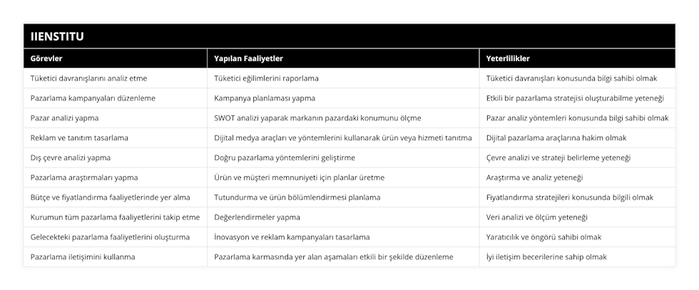 Tüketici davranışlarını analiz etme, Tüketici eğilimlerini raporlama, Tüketici davranışları konusunda bilgi sahibi olmak, Pazarlama kampanyaları düzenleme, Kampanya planlaması yapma, Etkili bir pazarlama stratejisi oluşturabilme yeteneği, Pazar analizi yapma, SWOT analizi yaparak markanın pazardaki konumunu ölçme, Pazar analiz yöntemleri konusunda bilgi sahibi olmak, Reklam ve tanıtım tasarlama, Dijital medya araçları ve yöntemlerini kullanarak ürün veya hizmeti tanıtma, Dijital pazarlama araçlarına hakim olmak, Dış çevre analizi yapma, Doğru pazarlama yöntemlerini geliştirme, Çevre analizi ve strateji belirleme yeteneği, Pazarlama araştırmaları yapma, Ürün ve müşteri memnuniyeti için planlar üretme, Araştırma ve analiz yeteneği, Bütçe ve fiyatlandırma faaliyetlerinde yer alma, Tutundurma ve ürün bölümlendirmesi planlama, Fiyatlandırma stratejileri konusunda bilgili olmak, Kurumun tüm pazarlama faaliyetlerini takip etme, Değerlendirmeler yapma, Veri analizi ve ölçüm yeteneği, Gelecekteki pazarlama faaliyetlerini oluşturma, İnovasyon ve reklam kampanyaları tasarlama, Yaratıcılık ve öngörü sahibi olmak, Pazarlama iletişimini kullanma, Pazarlama karmasında yer alan aşamaları etkili bir şekilde düzenleme, İyi iletişim becerilerine sahip olmak