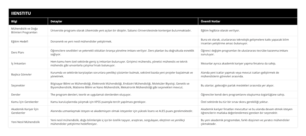 Mühendislik ve Doğa Bilimleri Programları, Üniversite programı olarak ülkemizde yeni açılan bir disiplin Sabancı Üniversitesinde kontenjan bulunmaktadır, Eğitim İngilizce olarak veriliyor, Eğitim Hedefi, Donanımlı ve yeni nesil mühendisler yetiştirmek, Buna ek olarak, uluslararası teknolojik gelişmelere katkı yapacak bilim insanları yetiştirme amacı bulunuyor, Ders Planı, Öğrencilere sevdikleri ve yetenekli oldukları branşa yönelme imkanı veriliyor Ders planları bu doğrultuda esneklik sağlıyor, Öğrenci değişim programları ile uluslararası tecrübe kazanma imkanı sunuluyor, İş İmkanları, Hem kamu hem özel sektörde geniş iş imkanları bulunuyor Girişimci mühendis, yönetici mühendis ve teknik mühendis gibi unvanlarla çalışma fırsatı bulunuyor, Mezunlar ayrıca akademik kariyer yapma fırsatına da sahip, Başlıca Görevler, Kurumda ve sektörde karşılaşılan sorunlara yenilikçi çözümler bulmak, sektörel bazda yeni projeler başlatmak ve yönetmek , Alanda yeni icatlar yapmak veya mevcut icatları geliştirmek de mühendislerin görevleri arasında, Seçenekler, Bilgisayar Bilimi ve Mühendisliği, Elektronik Mühendisliği, Endüstri Mühendisliği, Moleküler Biyoloji, Genetik ve Biyomühendislik, Malzeme Bilimi ve Nano Mühendislik, Mekatronik Mühendisliği gibi seçenekleri mevcut, Bu alanlar, geleceğin parlak meslekleri arasında yer alıyor, Dersler, The program dersleri, teorik ve uygulamalı derslerden oluşuyor , Öğrenciler kendi ders programlarını oluşturma özgürlüğüne sahip, Kamu İçin Gerekenler, Kamu kuruluşlarında çalışmak için KPSS puanıyla tercih yapılması gerekiyor, Özel sektörde bu tür bir sınav skoru gerekliliği yoktur, Akademik Kariyer İçin Gerekenler, Alanında uzmanlaşmak isteyen ve akademisyen olmak isteyenler için yüksek lisans ve ALES puanı gerekmektedir, Akademik kariyer fırsatları mevcuttur ve bu alanda devam etmek isteyen öğrencilerin mutlaka değerlendirmesi gereken bir seçenektir, Yeni Nesil Mühendislik, Yeni nesil mühendislik, doğa bilimleriyle iç içe bir özellik taşıyor, araştıran, sorgulayan, eleştiren ve yenilikçi mühendisler yetiştirme hedefleniyor, Bu yeni akademik programdan, farklı düşünen ve yaratıcı mühendisler çıkmaktadır