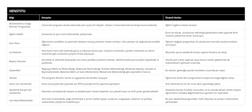 Mühendislik ve Doğa Bilimleri Programları, Üniversite programı olarak ülkemizde yeni açılan bir disiplin Sabancı Üniversitesinde kontenjan bulunmaktadır, Eğitim İngilizce olarak veriliyor, Eğitim Hedefi, Donanımlı ve yeni nesil mühendisler yetiştirmek, Buna ek olarak, uluslararası teknolojik gelişmelere katkı yapacak bilim insanları yetiştirme amacı bulunuyor, Ders Planı, Öğrencilere sevdikleri ve yetenekli oldukları branşa yönelme imkanı veriliyor Ders planları bu doğrultuda esneklik sağlıyor, Öğrenci değişim programları ile uluslararası tecrübe kazanma imkanı sunuluyor, İş İmkanları, Hem kamu hem özel sektörde geniş iş imkanları bulunuyor Girişimci mühendis, yönetici mühendis ve teknik mühendis gibi unvanlarla çalışma fırsatı bulunuyor, Mezunlar ayrıca akademik kariyer yapma fırsatına da sahip, Başlıca Görevler, Kurumda ve sektörde karşılaşılan sorunlara yenilikçi çözümler bulmak, sektörel bazda yeni projeler başlatmak ve yönetmek , Alanda yeni icatlar yapmak veya mevcut icatları geliştirmek de mühendislerin görevleri arasında, Seçenekler, Bilgisayar Bilimi ve Mühendisliği, Elektronik Mühendisliği, Endüstri Mühendisliği, Moleküler Biyoloji, Genetik ve Biyomühendislik, Malzeme Bilimi ve Nano Mühendislik, Mekatronik Mühendisliği gibi seçenekleri mevcut, Bu alanlar, geleceğin parlak meslekleri arasında yer alıyor, Dersler, The program dersleri, teorik ve uygulamalı derslerden oluşuyor , Öğrenciler kendi ders programlarını oluşturma özgürlüğüne sahip, Kamu İçin Gerekenler, Kamu kuruluşlarında çalışmak için KPSS puanıyla tercih yapılması gerekiyor, Özel sektörde bu tür bir sınav skoru gerekliliği yoktur, Akademik Kariyer İçin Gerekenler, Alanında uzmanlaşmak isteyen ve akademisyen olmak isteyenler için yüksek lisans ve ALES puanı gerekmektedir, Akademik kariyer fırsatları mevcuttur ve bu alanda devam etmek isteyen öğrencilerin mutlaka değerlendirmesi gereken bir seçenektir, Yeni Nesil Mühendislik, Yeni nesil mühendislik, doğa bilimleriyle iç içe bir özellik taşıyor, araştıran, sorgulayan, eleştiren ve yenilikçi mühendisler yetiştirme hedefleniyor, Bu yeni akademik programdan, farklı düşünen ve yaratıcı mühendisler çıkmaktadır