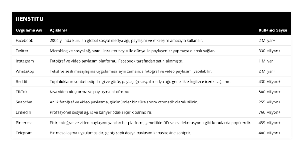 Facebook, 2004 yılında kurulan global sosyal medya ağı, paylaşım ve etkileşim amacıyla kullanılır, 2 Milyar+, Twitter, Microblog ve sosyal ağ, sınırlı karakter sayısı ile dünya ile paylaşımlar yapmaya olanak sağlar, 330 Milyon+, Instagram, Fotoğraf ve video paylaşım platformu, Facebook tarafından satın alınmıştır, 1 Milyar+, WhatsApp, Tekst ve sesli mesajlaşma uygulaması, aynı zamanda fotoğraf ve video paylaşımı yapılabilir, 2 Milyar+, Reddit, Toplulukların sohbet edip, bilgi ve görüş paylaştığı sosyal medya ağı, genellikle İngilizce içerik sağlanır, 430 Milyon+, TikTok, Kısa video oluşturma ve paylaşma platformu, 800 Milyon+, Snapchat, Anlık fotoğraf ve video paylaşma, görünümler bir süre sonra otomatik olarak silinir, 255 Milyon+, LinkedIn, Profesyonel sosyal ağ, iş ve kariyer odaklı içerik barındırır, 766 Milyon+, Pinterest, Fikir, fotoğraf ve video paylaşımı yapılan bir platform, genellikle DIY ve ev dekorasyonu gibi konularda popülerdir, 459 Milyon+, Telegram, Bir mesajlaşma uygulamasıdır, geniş çaplı dosya paylaşım kapasitesine sahiptir, 400 Milyon+