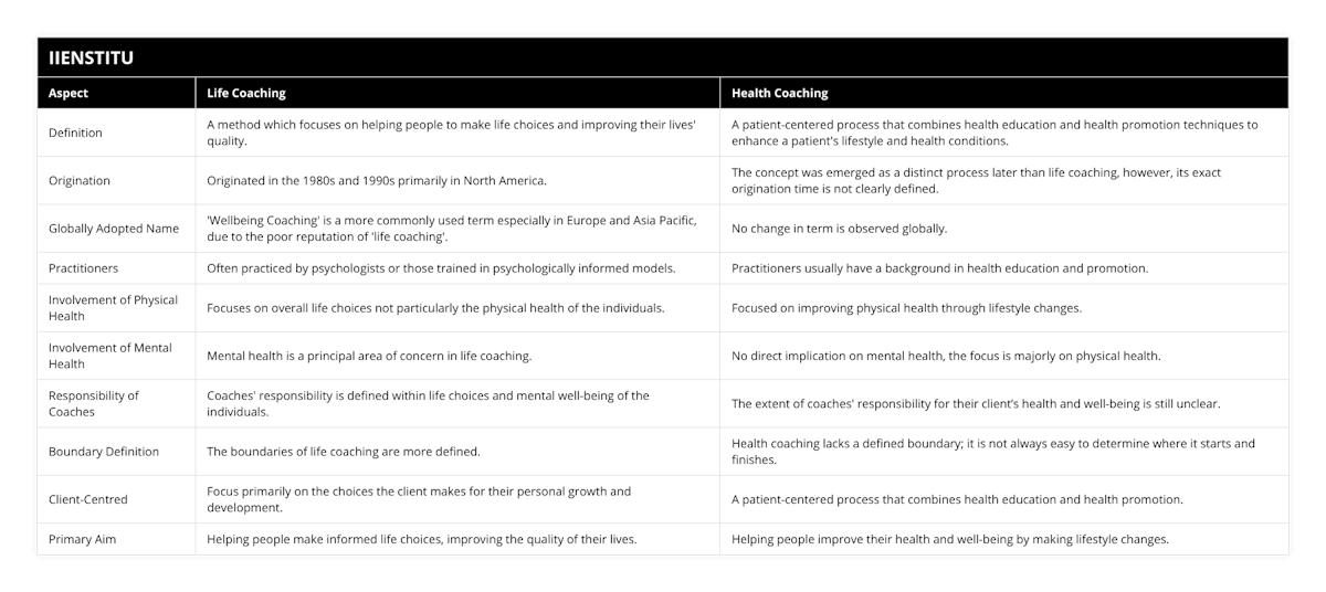 Definition, A method which focuses on helping people to make life choices and improving their lives' quality, A patient-centered process that combines health education and health promotion techniques to enhance a patient's lifestyle and health conditions, Origination, Originated in the 1980s and 1990s primarily in North America, The concept was emerged as a distinct process later than life coaching, however, its exact origination time is not clearly defined, Globally Adopted Name, 'Wellbeing Coaching' is a more commonly used term especially in Europe and Asia Pacific, due to the poor reputation of 'life coaching', No change in term is observed globally, Practitioners, Often practiced by psychologists or those trained in psychologically informed models, Practitioners usually have a background in health education and promotion, Involvement of Physical Health, Focuses on overall life choices not particularly the physical health of the individuals, Focused on improving physical health through lifestyle changes, Involvement of Mental Health, Mental health is a principal area of concern in life coaching, No direct implication on mental health, the focus is majorly on physical health, Responsibility of Coaches, Coaches' responsibility is defined within life choices and mental well-being of the individuals, The extent of coaches' responsibility for their client’s health and well-being is still unclear, Boundary Definition, The boundaries of life coaching are more defined, Health coaching lacks a defined boundary; it is not always easy to determine where it starts and finishes, Client-Centred, Focus primarily on the choices the client makes for their personal growth and development, A patient-centered process that combines health education and health promotion, Primary Aim, Helping people make informed life choices, improving the quality of their lives, Helping people improve their health and well-being by making lifestyle changes