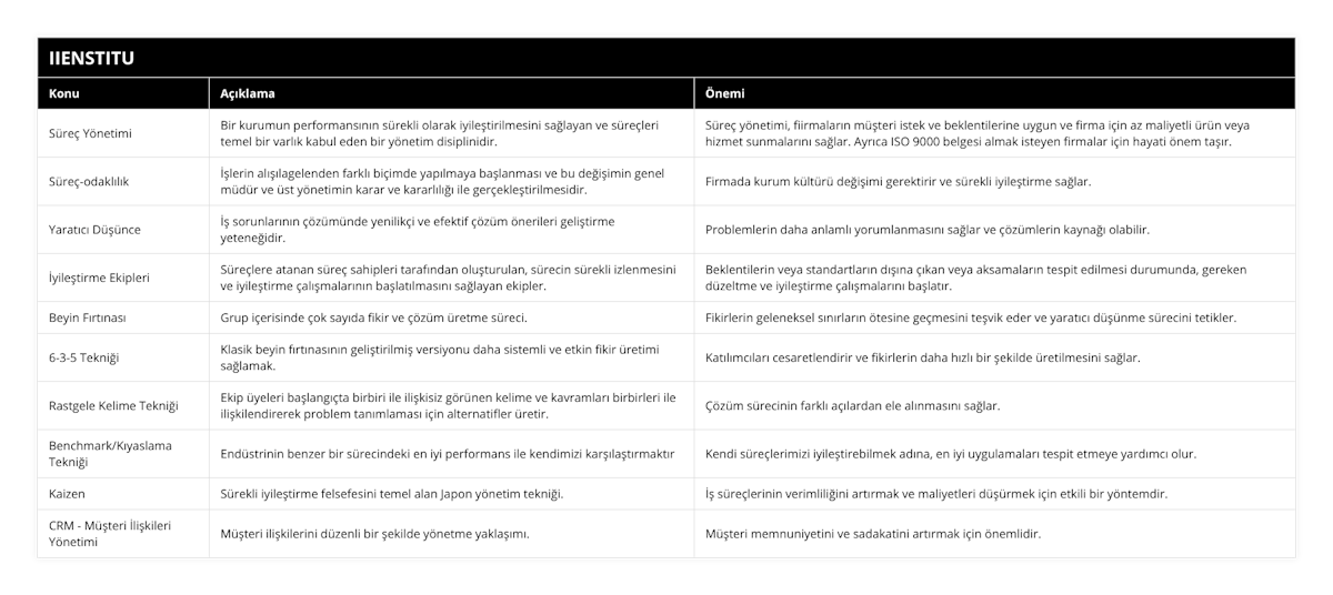 Süreç Yönetimi, Bir kurumun performansının sürekli olarak iyileştirilmesini sağlayan ve süreçleri temel bir varlık kabul eden bir yönetim disiplinidir, Süreç yönetimi, fiirmaların müşteri istek ve beklentilerine uygun ve firma için az maliyetli ürün veya hizmet sunmalarını sağlar Ayrıca ISO 9000 belgesi almak isteyen firmalar için hayati önem taşır, Süreç-odaklılık, İşlerin alışılagelenden farklı biçimde yapılmaya başlanması ve bu değişimin genel müdür ve üst yönetimin karar ve kararlılığı ile gerçekleştirilmesidir, Firmada kurum kültürü değişimi gerektirir ve sürekli iyileştirme sağlar, Yaratıcı Düşünce, İş sorunlarının çözümünde yenilikçi ve efektif çözüm önerileri geliştirme yeteneğidir, Problemlerin daha anlamlı yorumlanmasını sağlar ve çözümlerin kaynağı olabilir, İyileştirme Ekipleri, Süreçlere atanan süreç sahipleri tarafından oluşturulan, sürecin sürekli izlenmesini ve iyileştirme çalışmalarının başlatılmasını sağlayan ekipler, Beklentilerin veya standartların dışına çıkan veya aksamaların tespit edilmesi durumunda, gereken düzeltme ve iyileştirme çalışmalarını başlatır, Beyin Fırtınası, Grup içerisinde çok sayıda fikir ve çözüm üretme süreci, Fikirlerin geleneksel sınırların ötesine geçmesini teşvik eder ve yaratıcı düşünme sürecini tetikler, 6-3-5 Tekniği, Klasik beyin fırtınasının geliştirilmiş versiyonu daha sistemli ve etkin fikir üretimi sağlamak, Katılımcıları cesaretlendirir ve fikirlerin daha hızlı bir şekilde üretilmesini sağlar, Rastgele Kelime Tekniği, Ekip üyeleri başlangıçta birbiri ile ilişkisiz görünen kelime ve kavramları birbirleri ile ilişkilendirerek problem tanımlaması için alternatifler üretir, Çözüm sürecinin farklı açılardan ele alınmasını sağlar, Benchmark/Kıyaslama Tekniği, Endüstrinin benzer bir sürecindeki en iyi performans ile kendimizi karşılaştırmaktır, Kendi süreçlerimizi iyileştirebilmek adına, en iyi uygulamaları tespit etmeye yardımcı olur, Kaizen, Sürekli iyileştirme felsefesini temel alan Japon yönetim tekniği, İş süreçlerinin verimliliğini artırmak ve maliyetleri düşürmek için etkili bir yöntemdir, CRM - Müşteri İlişkileri Yönetimi, Müşteri ilişkilerini düzenli bir şekilde yönetme yaklaşımı, Müşteri memnuniyetini ve sadakatini artırmak için önemlidir