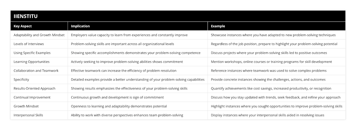 Adaptability and Growth Mindset, Employers value capacity to learn from experiences and constantly improve, Showcase instances where you have adapted to new problem-solving techniques, Levels of Interviews, Problem-solving skills are important across all organizational levels, Regardless of the job position, prepare to highlight your problem-solving potential, Using Specific Examples, Showing specific accomplishments demonstrates your problem-solving competence, Discuss projects where your problem-solving skills led to positive outcomes, Learning Opportunities, Actively seeking to improve problem-solving abilities shows commitment, Mention workshops, online courses or training programs for skill development, Collaboration and Teamwork, Effective teamwork can increase the efficiency of problem resolution, Reference instances where teamwork was used to solve complex problems, Specificity, Detailed examples provide a better understanding of your problem-solving capabilities, Provide concrete instances showing the challenges, actions, and outcomes, Results-Oriented Approach, Showing results emphasizes the effectiveness of your problem-solving skills, Quantify achievements like cost savings, increased productivity, or recognition, Continual Improvement, Continuous growth and development is sign of commitment, Discuss how you stay updated with trends, seek feedback, and refine your approach, Growth Mindset, Openness to learning and adaptability demonstrates potential, Highlight instances where you sought opportunities to improve problem-solving skills, Interpersonal Skills, Ability to work with diverse perspectives enhances team problem-solving, Display instances where your interpersonal skills aided in resolving issues