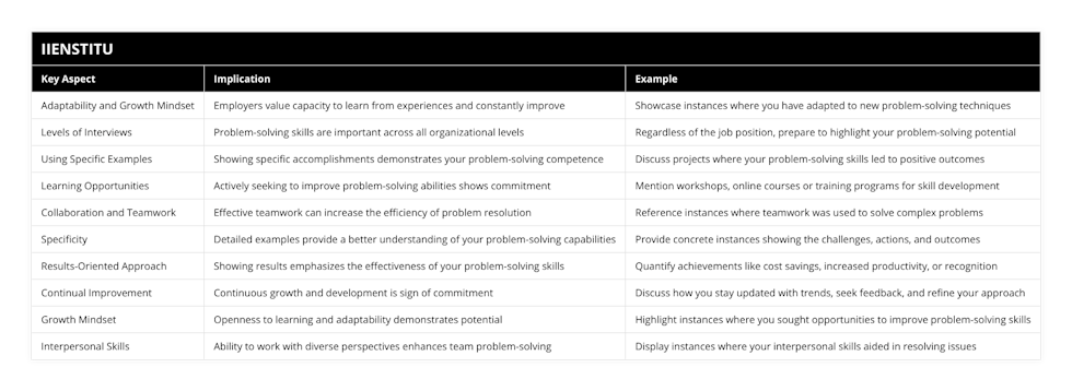 Adaptability and Growth Mindset, Employers value capacity to learn from experiences and constantly improve, Showcase instances where you have adapted to new problem-solving techniques, Levels of Interviews, Problem-solving skills are important across all organizational levels, Regardless of the job position, prepare to highlight your problem-solving potential, Using Specific Examples, Showing specific accomplishments demonstrates your problem-solving competence, Discuss projects where your problem-solving skills led to positive outcomes, Learning Opportunities, Actively seeking to improve problem-solving abilities shows commitment, Mention workshops, online courses or training programs for skill development, Collaboration and Teamwork, Effective teamwork can increase the efficiency of problem resolution, Reference instances where teamwork was used to solve complex problems, Specificity, Detailed examples provide a better understanding of your problem-solving capabilities, Provide concrete instances showing the challenges, actions, and outcomes, Results-Oriented Approach, Showing results emphasizes the effectiveness of your problem-solving skills, Quantify achievements like cost savings, increased productivity, or recognition, Continual Improvement, Continuous growth and development is sign of commitment, Discuss how you stay updated with trends, seek feedback, and refine your approach, Growth Mindset, Openness to learning and adaptability demonstrates potential, Highlight instances where you sought opportunities to improve problem-solving skills, Interpersonal Skills, Ability to work with diverse perspectives enhances team problem-solving, Display instances where your interpersonal skills aided in resolving issues