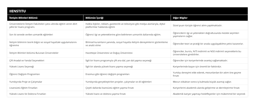 Üniversitelerin İletişim Fakülteleri çatısı altında eğitim veren dört yıllık bir lisans programı, Halkla ilişkiler, reklam, gazetecilik ve televizyon gibi medya alanlarıyla, dijital platformlar hakkında eğitim, Sözel puan türüyle öğrenci alımı yapılmaktadır, Son iki senede verilen uzmanlık eğitimleri, Öğrenci ilgi ve yeteneklerine göre belirlenen uzmanlık dallarında eğitim, Öğrencilerin ilgi ve yetenekleri doğrultusunda meslek seçimleri yapmalarını sağlar, İletişim biliminin teorik bilgisi ve sosyal hayattaki uygulamalarını öğrenme, Bilimsel kuramların yanında, sosyal hayatta iletişim deneyimlerini gözlemleme ve analiz etme, Öğrenciler teori ve pratiği bir arada uygulayabilme yetisi kazanırlar, İletişim Bilimleri bölümü Bulunan Üniversiteler, Hacettepe Üniversitesi ve Doğuş Üniversitesi, Öğrenciler, burslu, %75 indirimli ve %50 indirimli seçeneklerle bu üniversitelere girebilirler, Çift Anadal ve Yandal Seçenekleri, İlgili bir lisans programıyla çift ana dal, yan dal yapma seçeneği, Öğrenciler için kariyerlerinde avantaj sağlamaktadır, Yüksek Lisans Seçeneği, İlgili bir alanda yüksek lisans yapma seçeneği, Kariyerlerinde başarı için önemli bir faktördür, Öğrenci Değişim Programları, Erasmus gibi öğrenci değişim programları, Yurtdışı deneyimi elde ederek, mezunlardan bir adım öne geçme fırsatı, Yurtdışında Proje ve Çalışmalar, Yurtdışında gerçekleştirilen projeler, çalışmalar ve dil eğitimleri, Mezun olduktan sonra iş bulmada büyük avantaj sağlar, Lisansüstü Eğitim Fırsatları, Çeşitli dallarda lisansüstü eğitim yapma fırsatı, Kariyerlerini akademik alanda geliştirme ve derinleştirme fırsatı, Yüksek Lisans Ve Doktora Fırsatları, Yüksek lisans ve doktora yapma fırsatı, Akademik kariyer yapmayı hedefleyenler için mükemmel bir seçenek