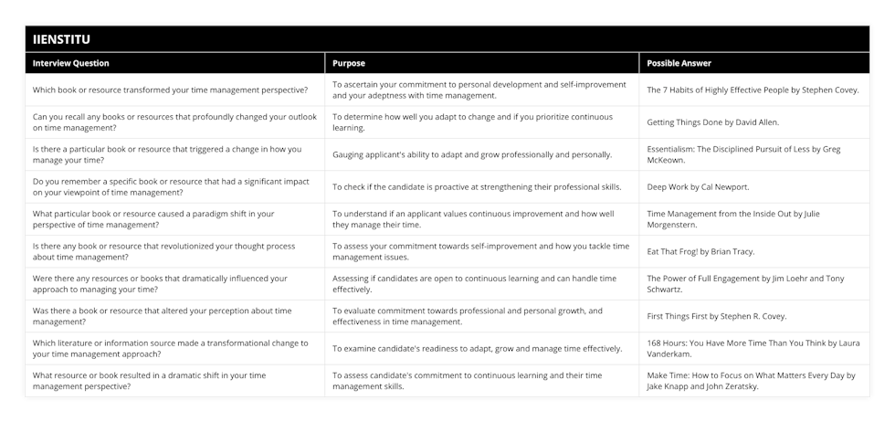 Which book or resource transformed your time management perspective?, To ascertain your commitment to personal development and self-improvement and your adeptness with time management, The 7 Habits of Highly Effective People by Stephen Covey, Can you recall any books or resources that profoundly changed your outlook on time management?, To determine how well you adapt to change and if you prioritize continuous learning, Getting Things Done by David Allen, Is there a particular book or resource that triggered a change in how you manage your time?, Gauging applicant's ability to adapt and grow professionally and personally, Essentialism: The Disciplined Pursuit of Less by Greg McKeown, Do you remember a specific book or resource that had a significant impact on your viewpoint of time management?, To check if the candidate is proactive at strengthening their professional skills, Deep Work by Cal Newport, What particular book or resource caused a paradigm shift in your perspective of time management?, To understand if an applicant values continuous improvement and how well they manage their time, Time Management from the Inside Out by Julie Morgenstern, Is there any book or resource that revolutionized your thought process about time management?, To assess your commitment towards self-improvement and how you tackle time management issues, Eat That Frog! by Brian Tracy, Were there any resources or books that dramatically influenced your approach to managing your time?, Assessing if candidates are open to continuous learning and can handle time effectively, The Power of Full Engagement by Jim Loehr and Tony Schwartz, Was there a book or resource that altered your perception about time management?, To evaluate commitment towards professional and personal growth, and effectiveness in time management, First Things First by Stephen R Covey, Which literature or information source made a transformational change to your time management approach?, To examine candidate's readiness to adapt, grow and manage time effectively, 168 Hours: You Have More Time Than You Think by Laura Vanderkam, What resource or book resulted in a dramatic shift in your time management perspective?, To assess candidate's commitment to continuous learning and their time management skills, Make Time: How to Focus on What Matters Every Day by Jake Knapp and John Zeratsky