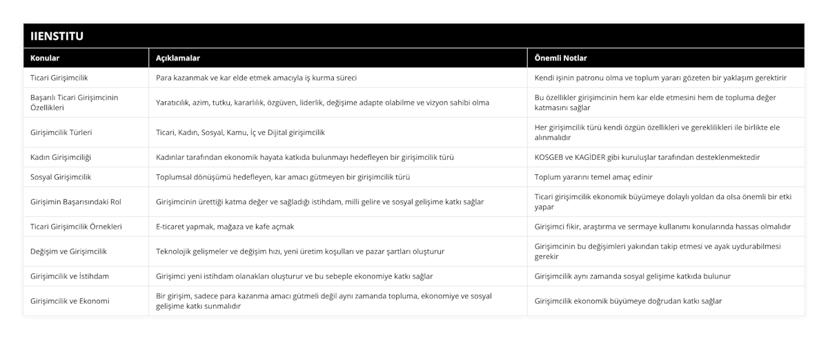 Ticari Girişimcilik, Para kazanmak ve kar elde etmek amacıyla iş kurma süreci, Kendi işinin patronu olma ve toplum yararı gözeten bir yaklaşım gerektirir, Başarılı Ticari Girişimcinin Özellikleri, Yaratıcılık, azim, tutku, kararlılık, özgüven, liderlik, değişime adapte olabilme ve vizyon sahibi olma, Bu özellikler girişimcinin hem kar elde etmesini hem de topluma değer katmasını sağlar, Girişimcilik Türleri, Ticari, Kadın, Sosyal, Kamu, İç ve Dijital girişimcilik, Her girişimcilik türü kendi özgün özellikleri ve gereklilikleri ile birlikte ele alınmalıdır, Kadın Girişimciliği, Kadınlar tarafından ekonomik hayata katkıda bulunmayı hedefleyen bir girişimcilik türü, KOSGEB ve KAGİDER gibi kuruluşlar tarafından desteklenmektedir, Sosyal Girişimcilik, Toplumsal dönüşümü hedefleyen, kar amacı gütmeyen bir girişimcilik türü, Toplum yararını temel amaç edinir, Girişimin Başarısındaki Rol, Girişimcinin ürettiği katma değer ve sağladığı istihdam, milli gelire ve sosyal gelişime katkı sağlar, Ticari girişimcilik ekonomik büyümeye dolaylı yoldan da olsa önemli bir etki yapar, Ticari Girişimcilik Örnekleri, E-ticaret yapmak, mağaza ve kafe açmak, Girişimci fikir, araştırma ve sermaye kullanımı konularında hassas olmalıdır, Değişim ve Girişimcilik, Teknolojik gelişmeler ve değişim hızı, yeni üretim koşulları ve pazar şartları oluşturur, Girişimcinin bu değişimleri yakından takip etmesi ve ayak uydurabilmesi gerekir, Girişimcilik ve İstihdam, Girişimci yeni istihdam olanakları oluşturur ve bu sebeple ekonomiye katkı sağlar, Girişimcilik aynı zamanda sosyal gelişime katkıda bulunur, Girişimcilik ve Ekonomi, Bir girişim, sadece para kazanma amacı gütmeli değil aynı zamanda topluma, ekonomiye ve sosyal gelişime katkı sunmalıdır, Girişimcilik ekonomik büyümeye doğrudan katkı sağlar