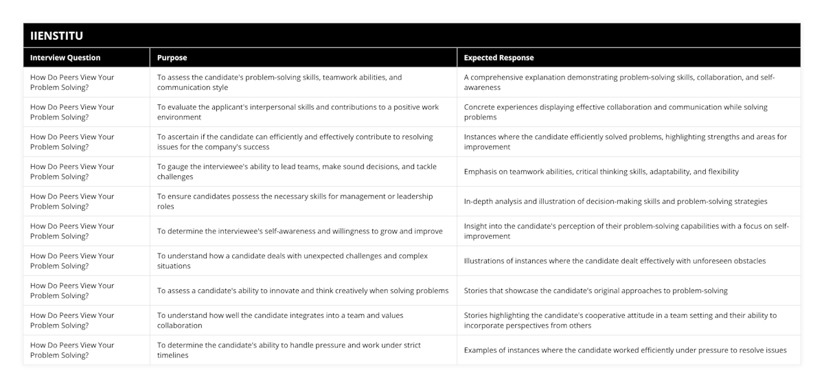 How Do Peers View Your Problem Solving?, To assess the candidate's problem-solving skills, teamwork abilities, and communication style, A comprehensive explanation demonstrating problem-solving skills, collaboration, and self-awareness, How Do Peers View Your Problem Solving?, To evaluate the applicant's interpersonal skills and contributions to a positive work environment, Concrete experiences displaying effective collaboration and communication while solving problems, How Do Peers View Your Problem Solving?, To ascertain if the candidate can efficiently and effectively contribute to resolving issues for the company's success, Instances where the candidate efficiently solved problems, highlighting strengths and areas for improvement, How Do Peers View Your Problem Solving?, To gauge the interviewee's ability to lead teams, make sound decisions, and tackle challenges, Emphasis on teamwork abilities, critical thinking skills, adaptability, and flexibility, How Do Peers View Your Problem Solving?, To ensure candidates possess the necessary skills for management or leadership roles, In-depth analysis and illustration of decision-making skills and problem-solving strategies, How Do Peers View Your Problem Solving?, To determine the interviewee's self-awareness and willingness to grow and improve, Insight into the candidate's perception of their problem-solving capabilities with a focus on self-improvement, How Do Peers View Your Problem Solving?, To understand how a candidate deals with unexpected challenges and complex situations, Illustrations of instances where the candidate dealt effectively with unforeseen obstacles, How Do Peers View Your Problem Solving?, To assess a candidate's ability to innovate and think creatively when solving problems, Stories that showcase the candidate's original approaches to problem-solving, How Do Peers View Your Problem Solving?, To understand how well the candidate integrates into a team and values collaboration, Stories highlighting the candidate's cooperative attitude in a team setting and their ability to incorporate perspectives from others, How Do Peers View Your Problem Solving?, To determine the candidate's ability to handle pressure and work under strict timelines, Examples of instances where the candidate worked efficiently under pressure to resolve issues